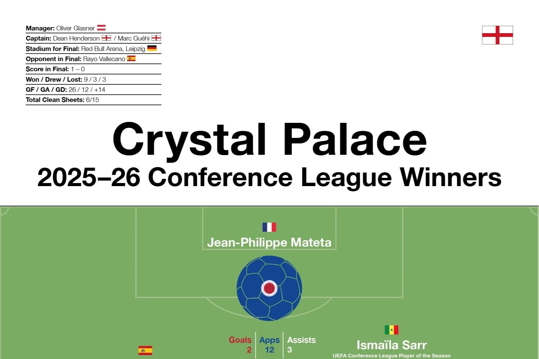 Crystal Palace: 2025–26 Conference League Winners