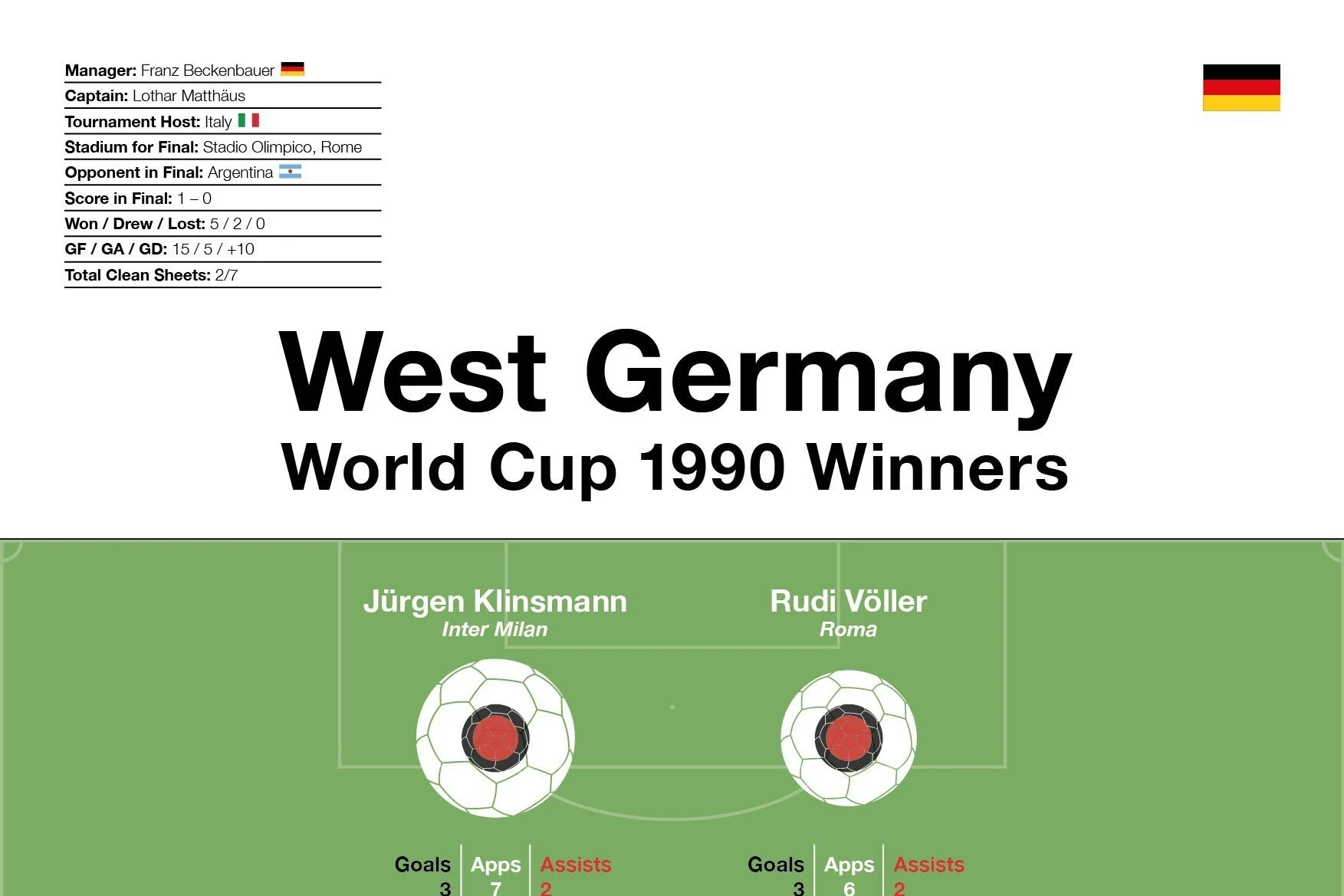 West Germany: World Cup 1990 Winners