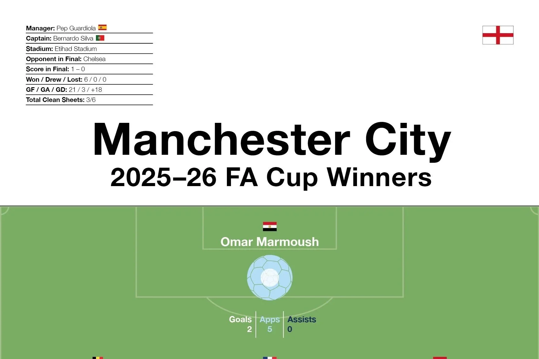 Manchester City: 2025–26 FA Cup Winners