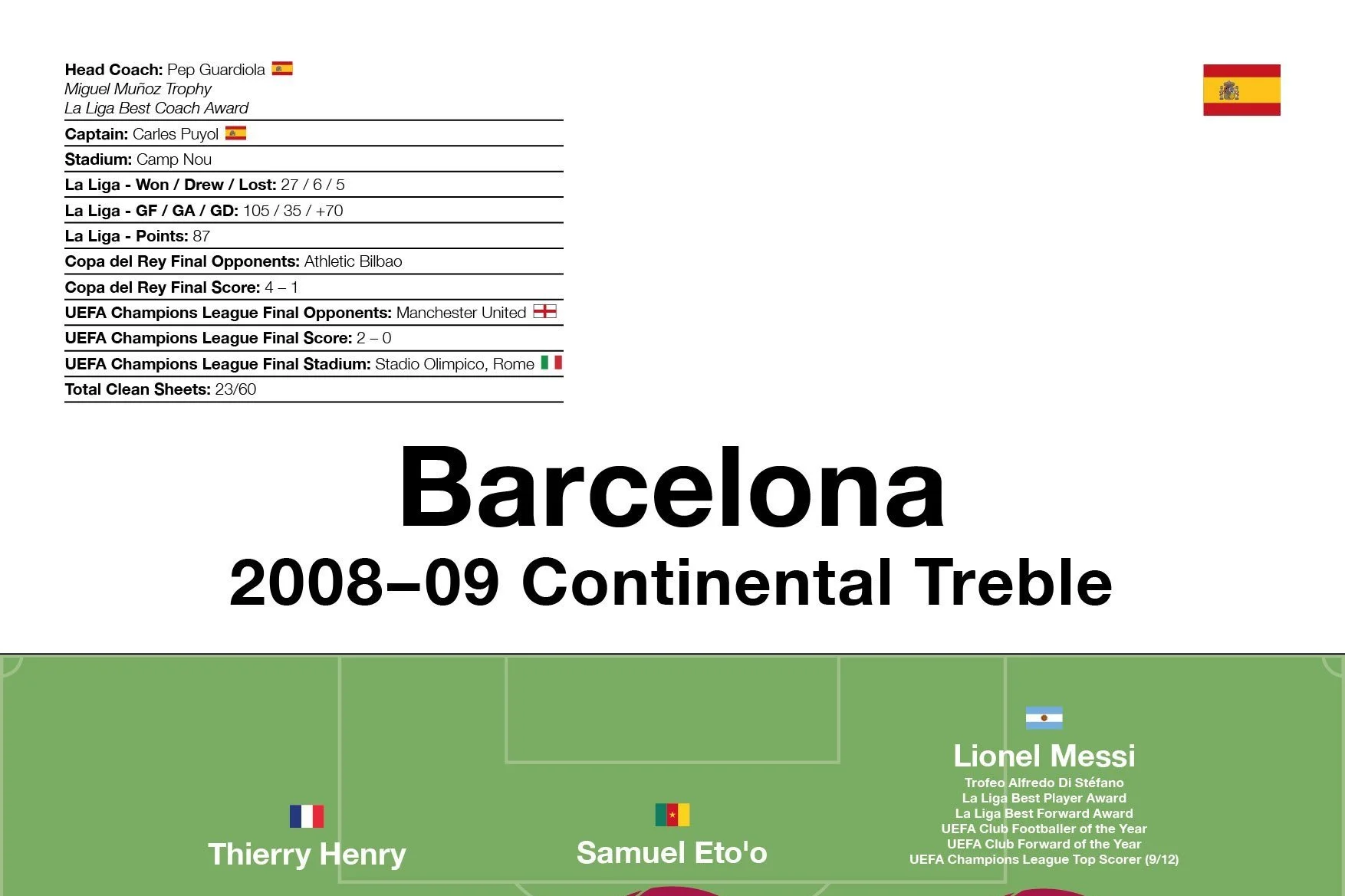 Barcelona: 2008–09 Continental Treble