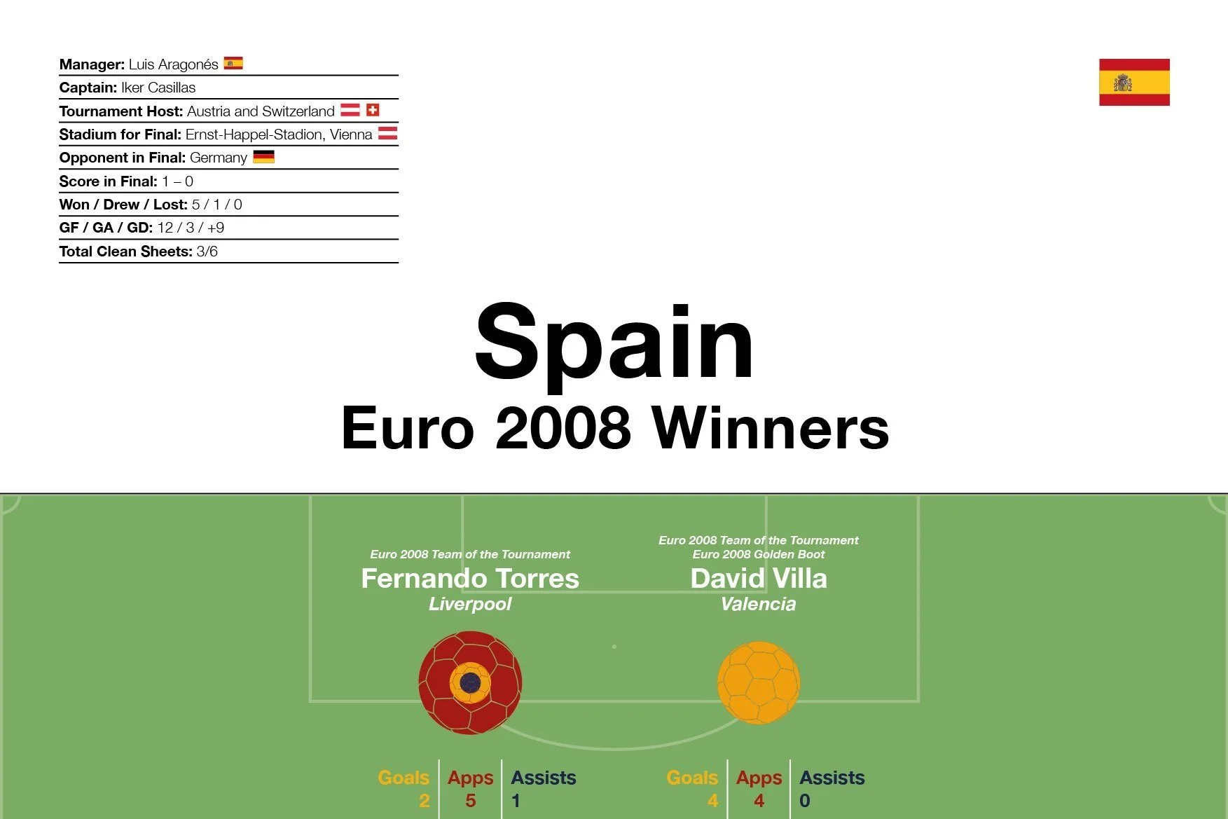 Spain: Euro 2008 Winners