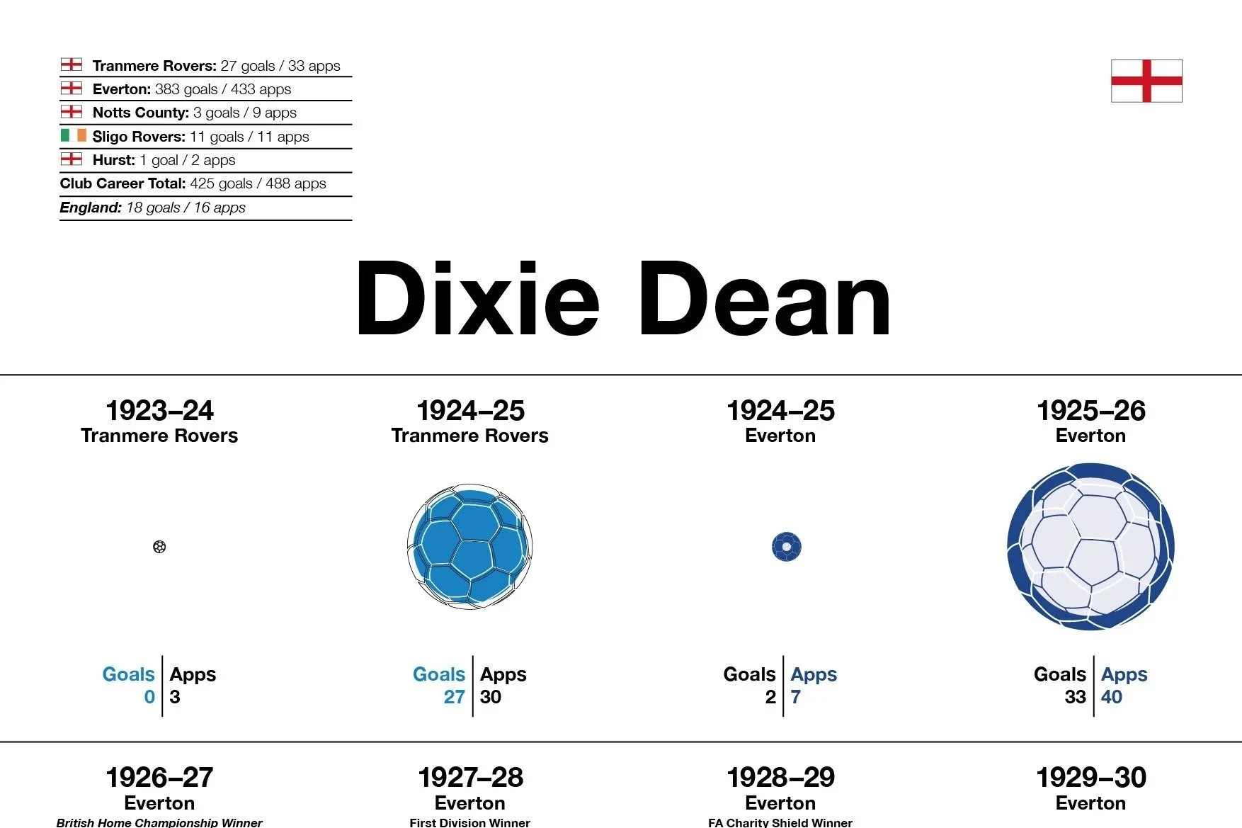 Dixie Dean