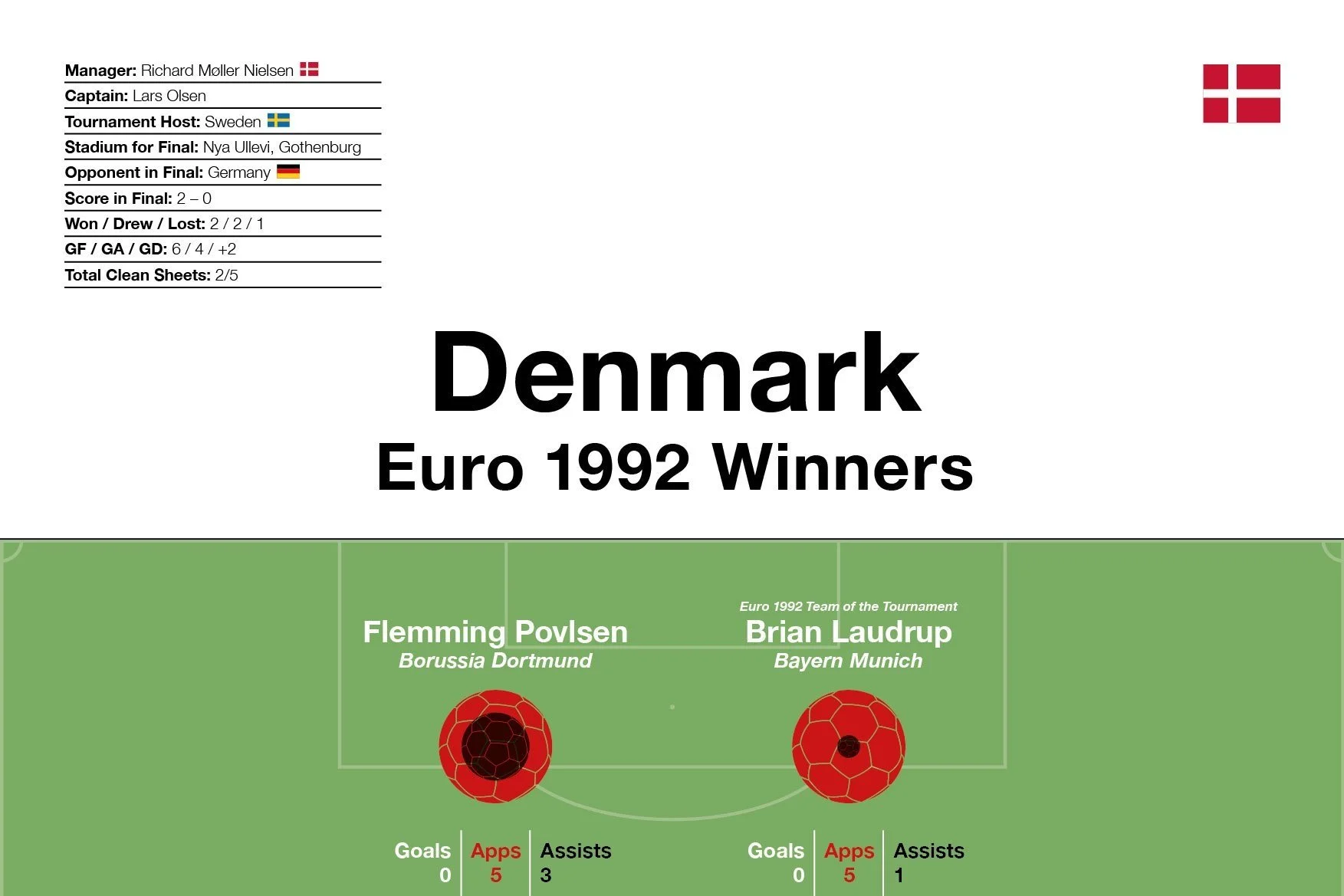 Denmark: Euro 1992 Winners