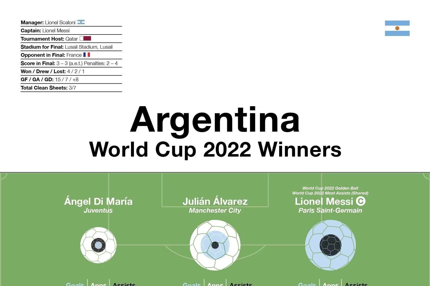 Argentina: World Cup 2022 Winners