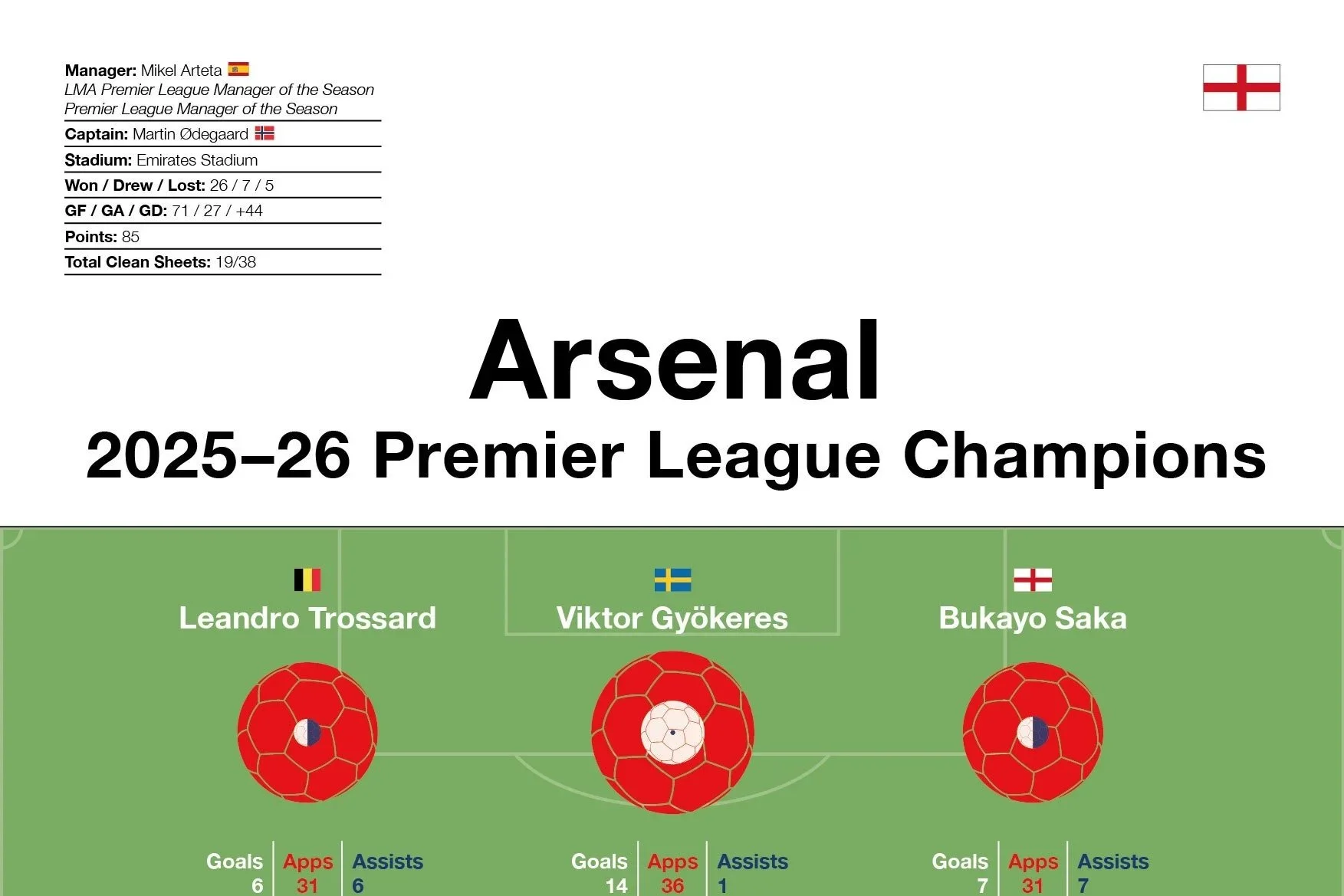 Arsenal: 2025–26 Premier League Champions