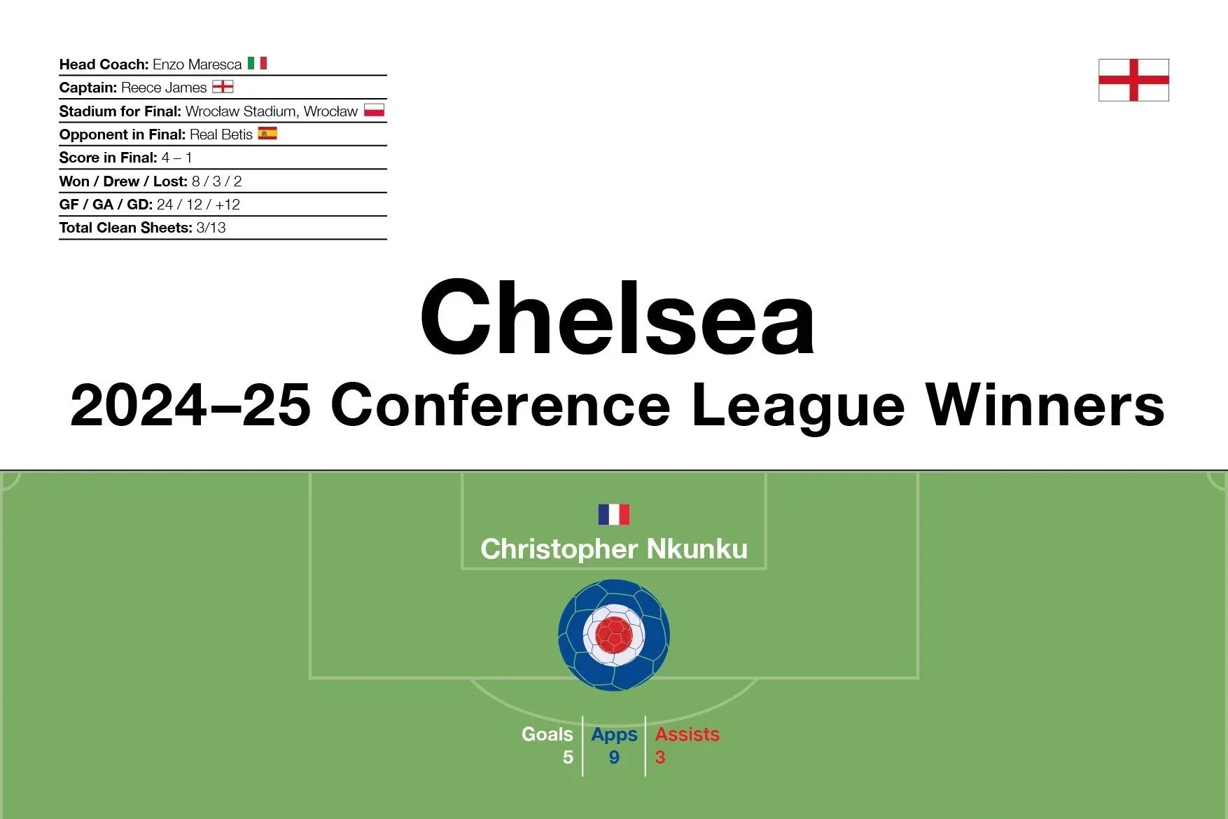 Chelsea: 2024–25 Conference League Winners