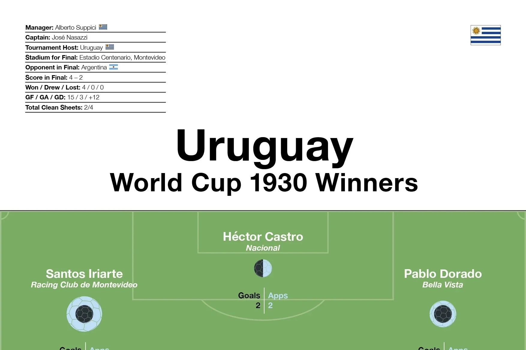Uruguay: World Cup 1930 Winners