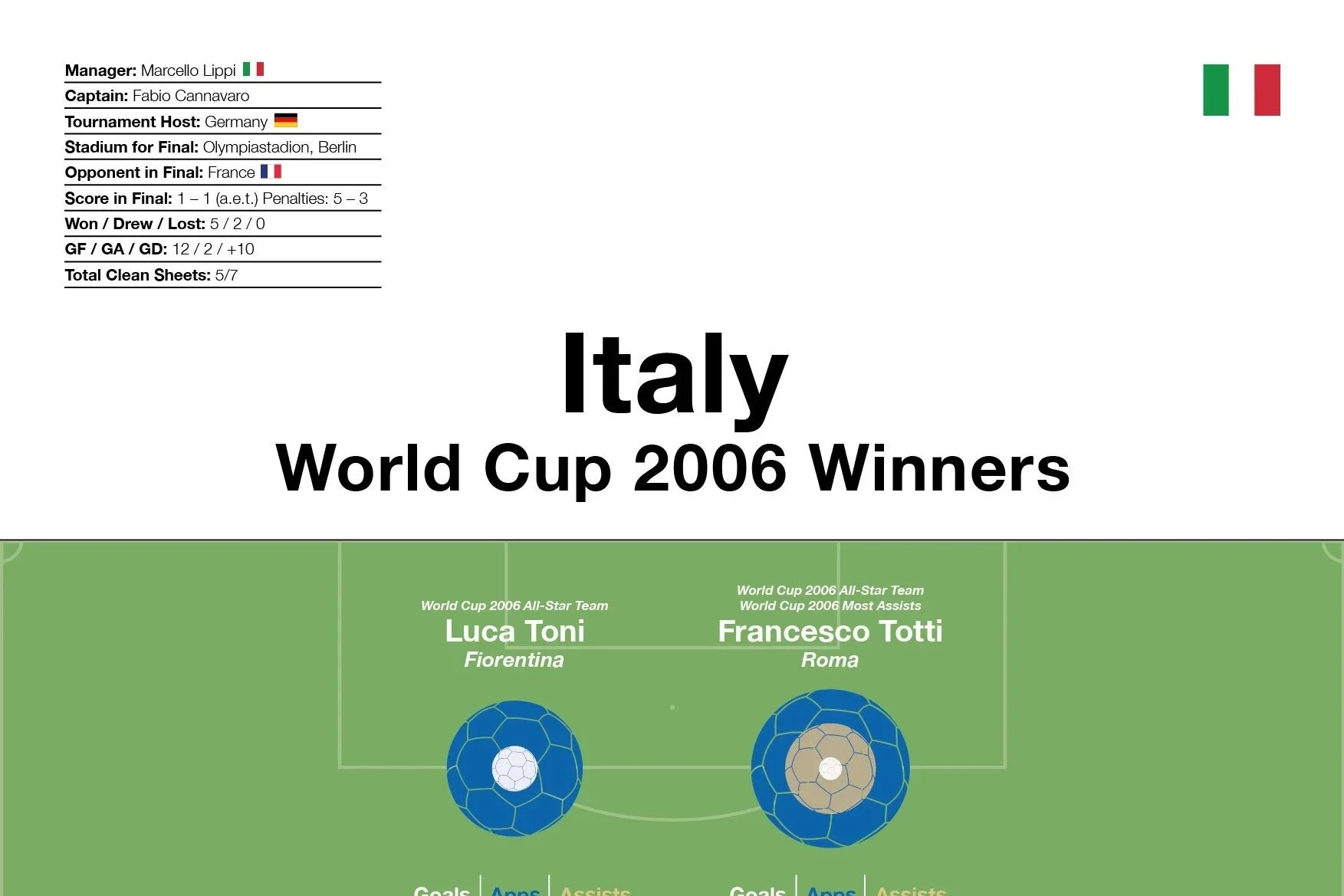 Italy: World Cup 2006 Winners