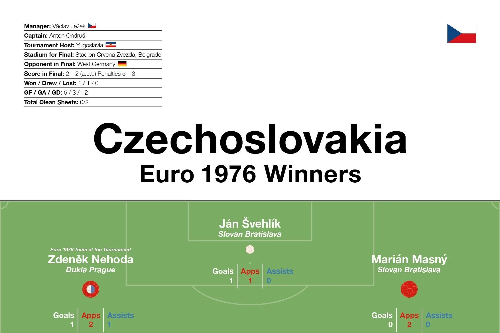 Czechoslovakia: Euro 1976 Winners