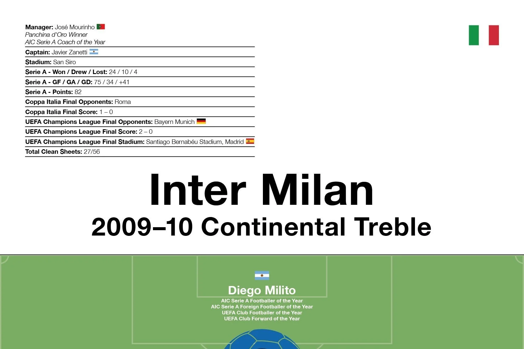 Inter Milan: 2009–10 Continental Treble