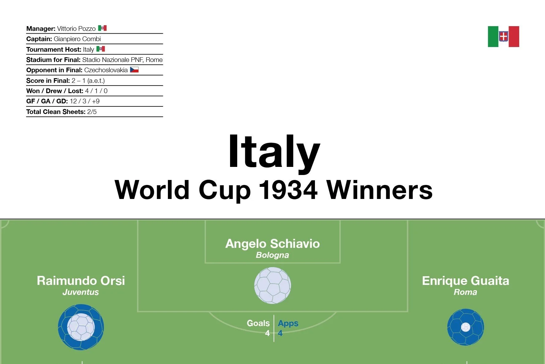 Italy: World Cup 1934 Winners