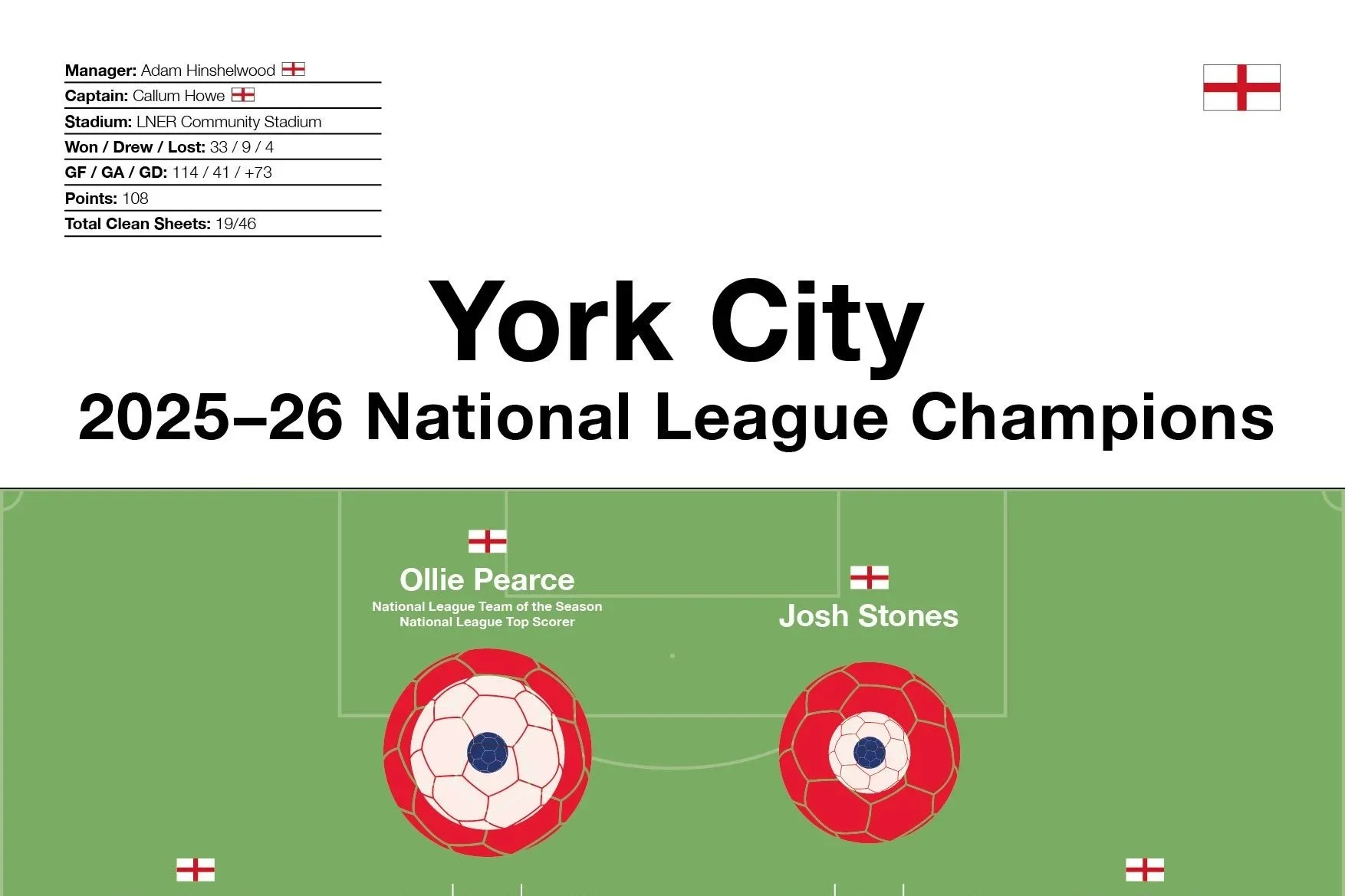 York City: 2025–26 National League Champions