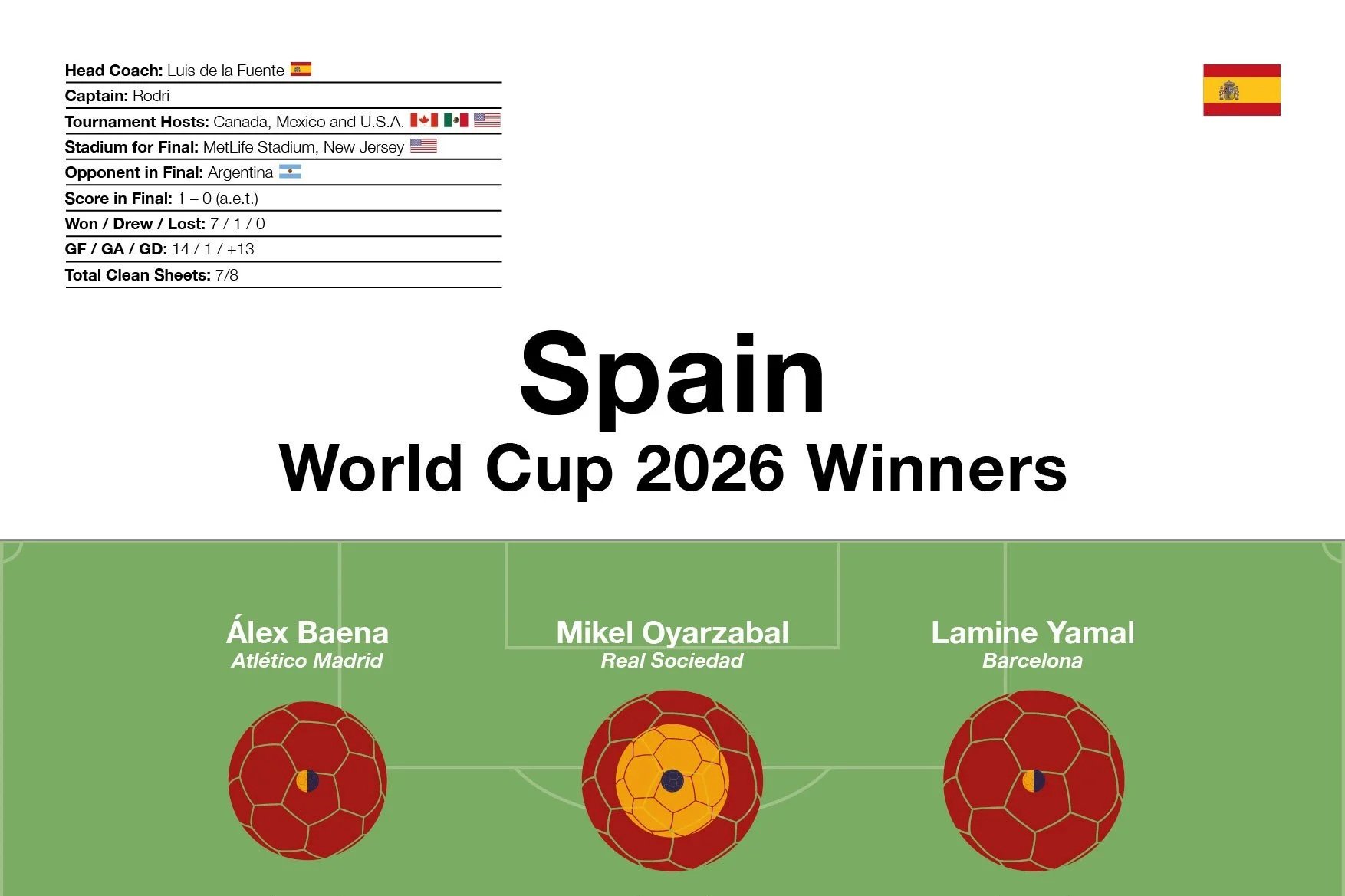 Spain: World Cup 2026 Winners