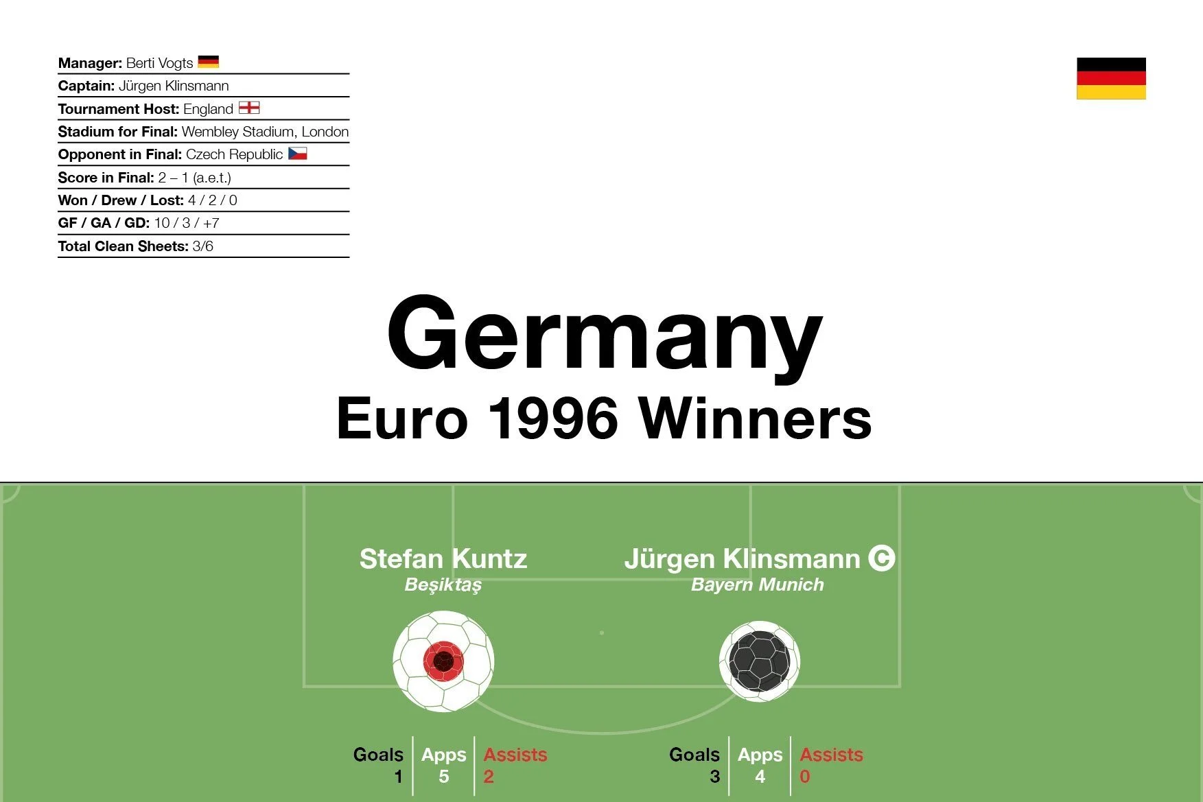 Germany: Euro 1996 Winners