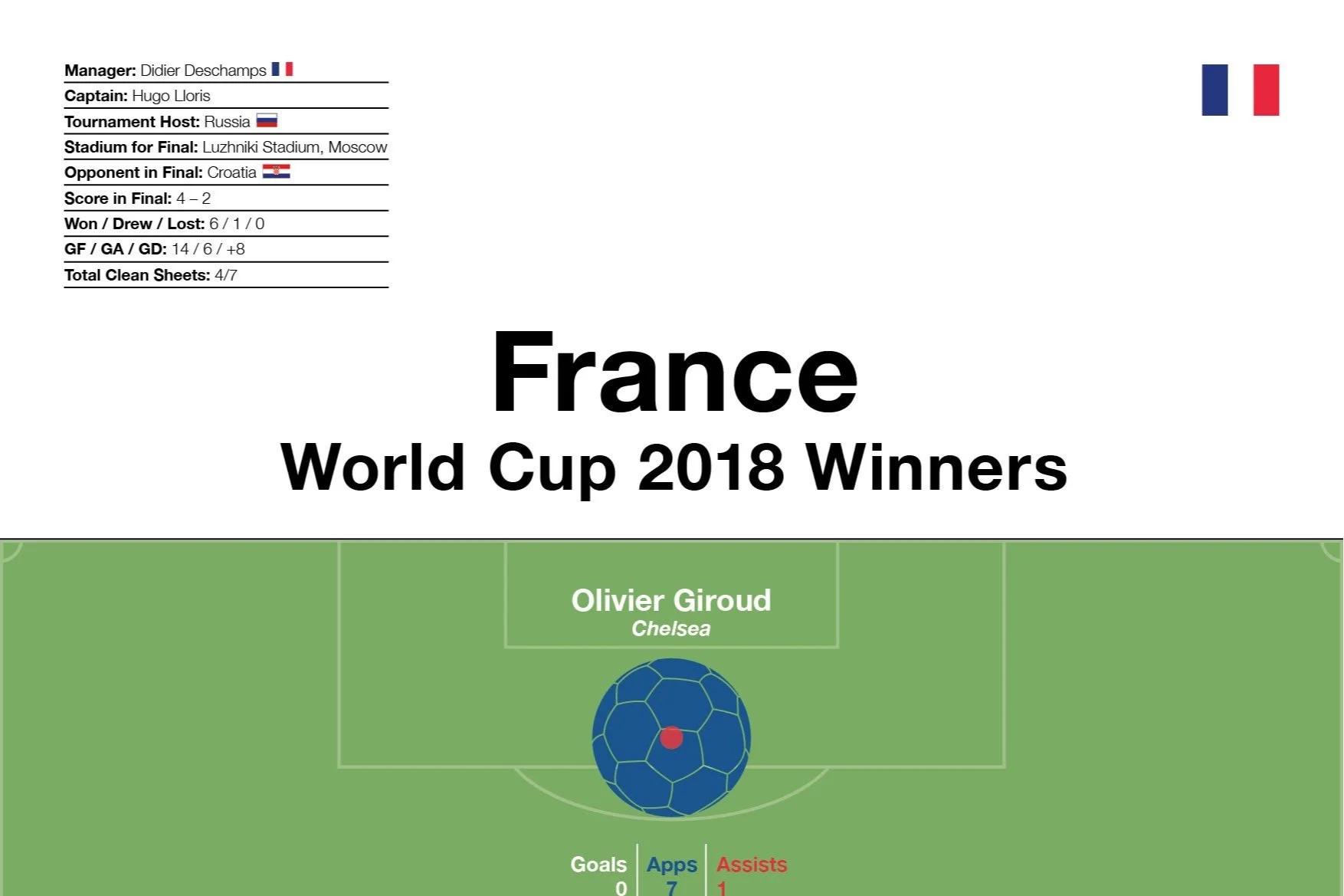 France: World Cup 2018 Winners