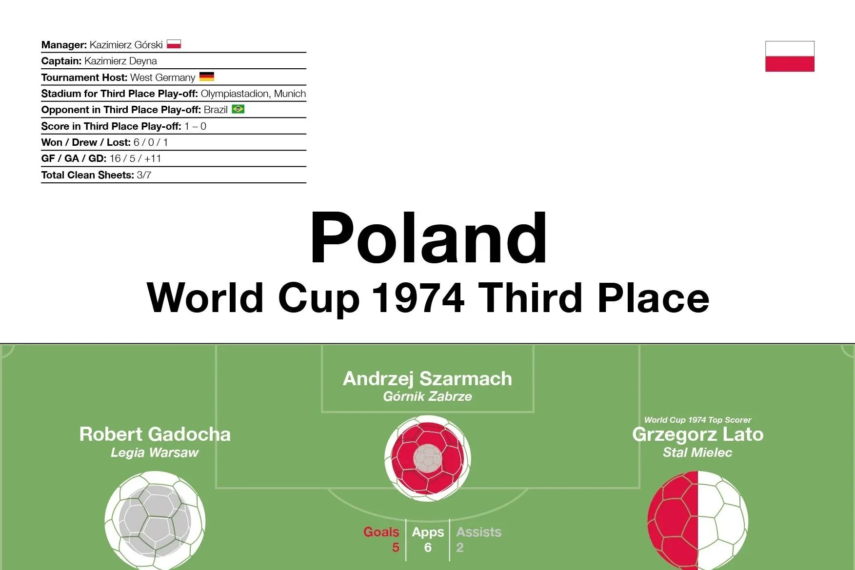 Poland: World Cup 1974 Third Place