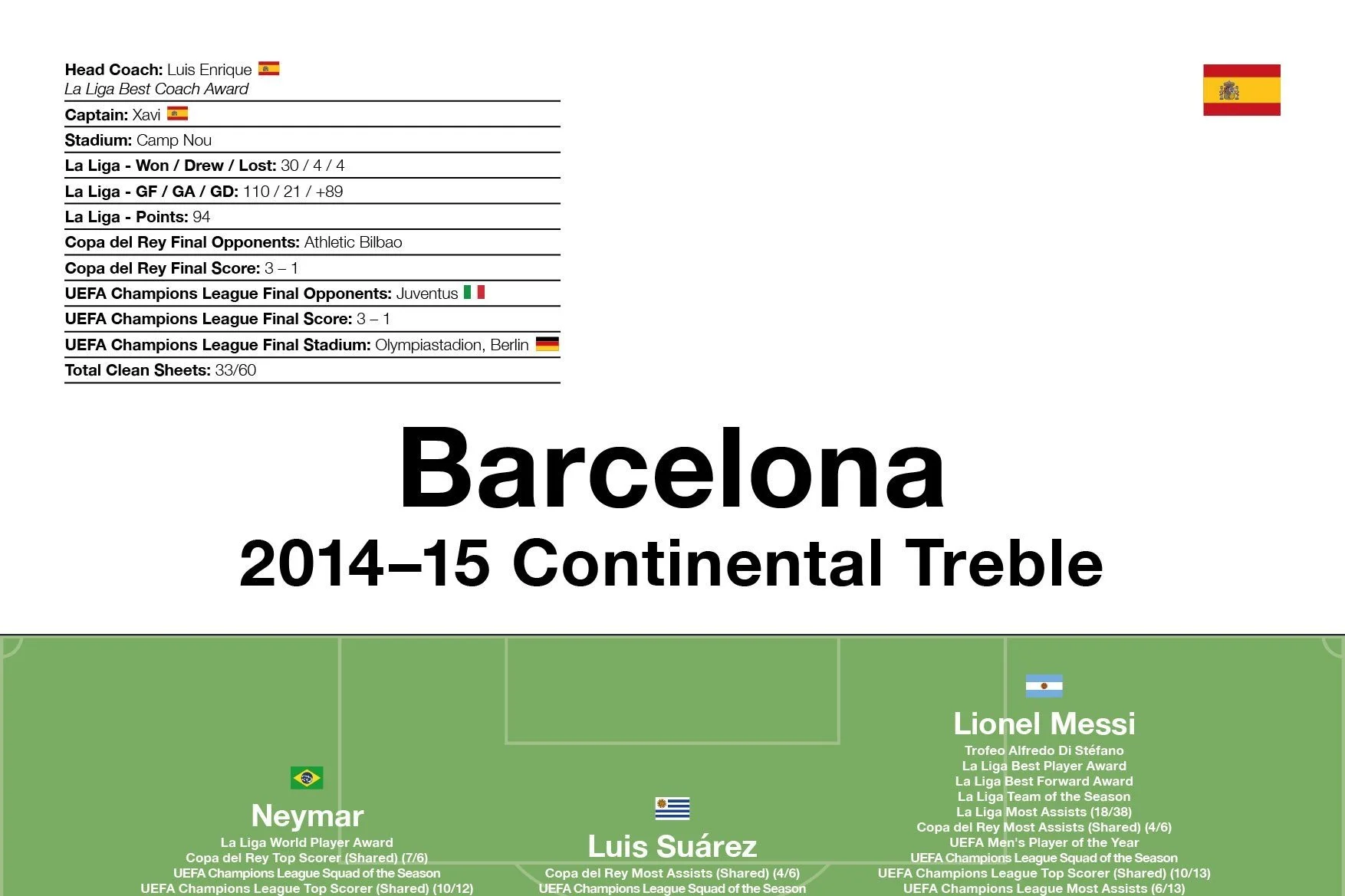 Barcelona: 2014–15 Continental Treble