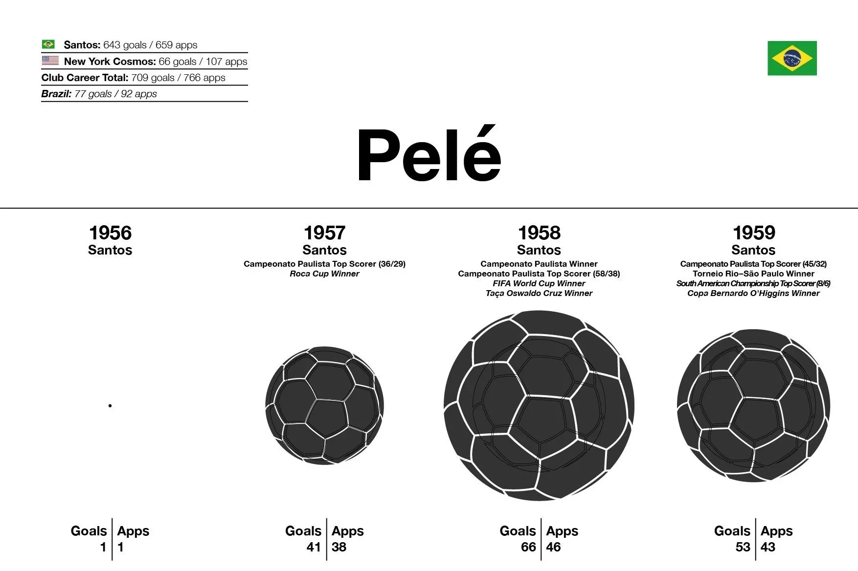 Pelé