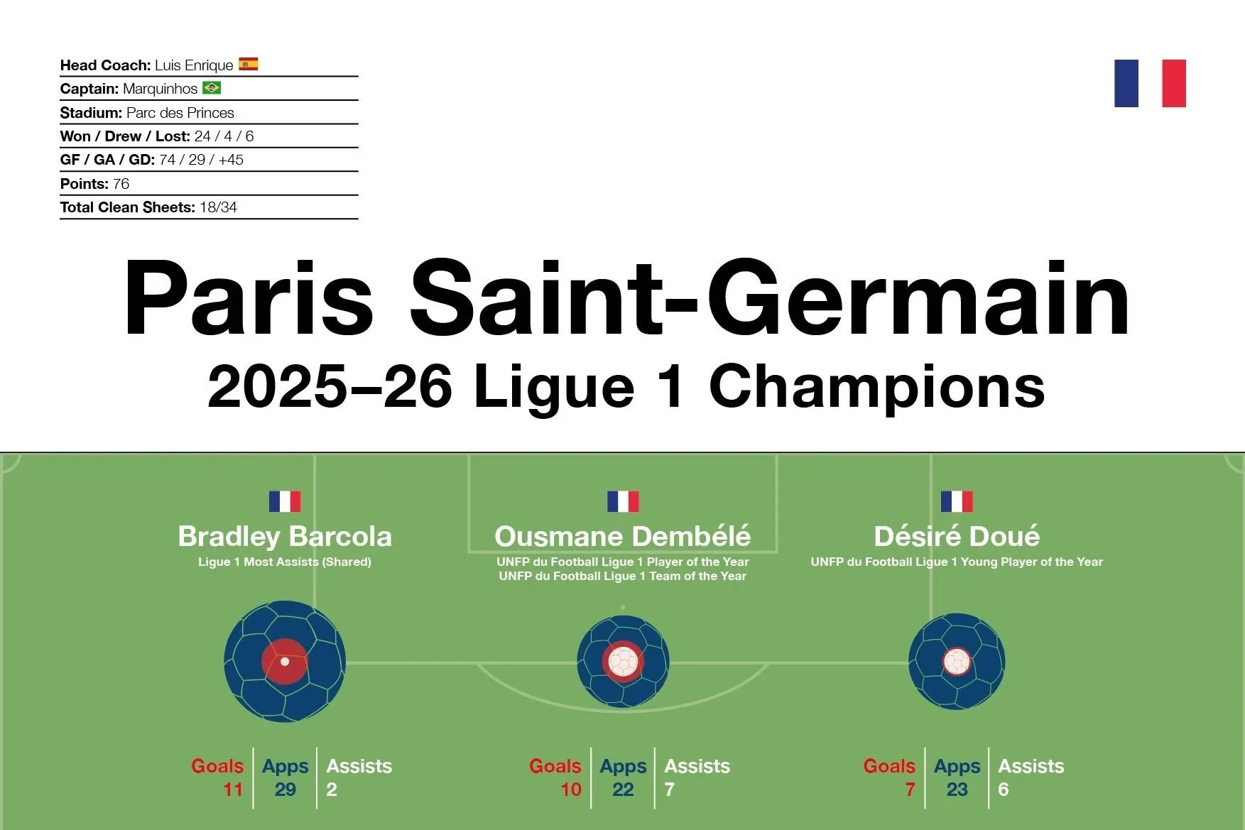 Paris Saint-Germain: 2025–26 Ligue 1 Champions