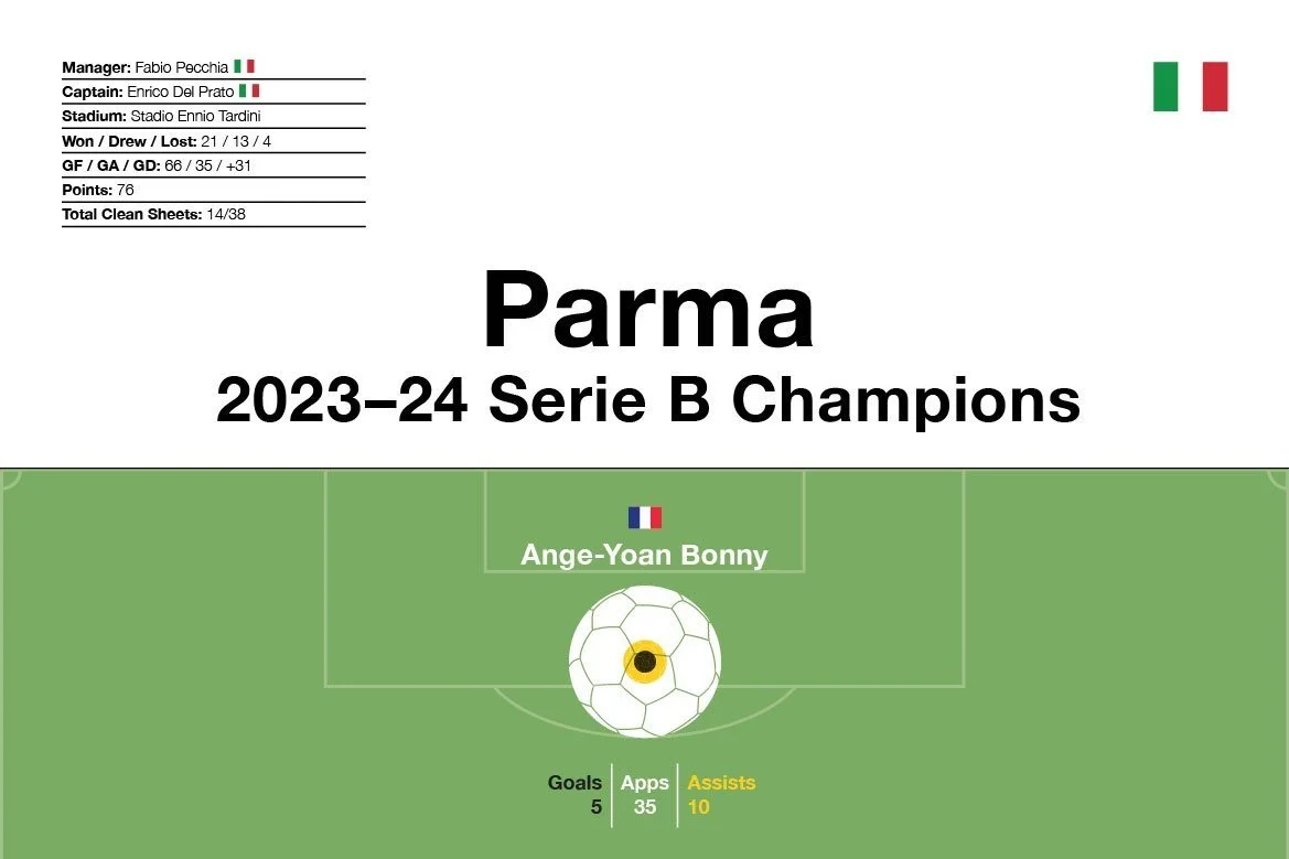 Parma: 2023–24 Serie B Champions