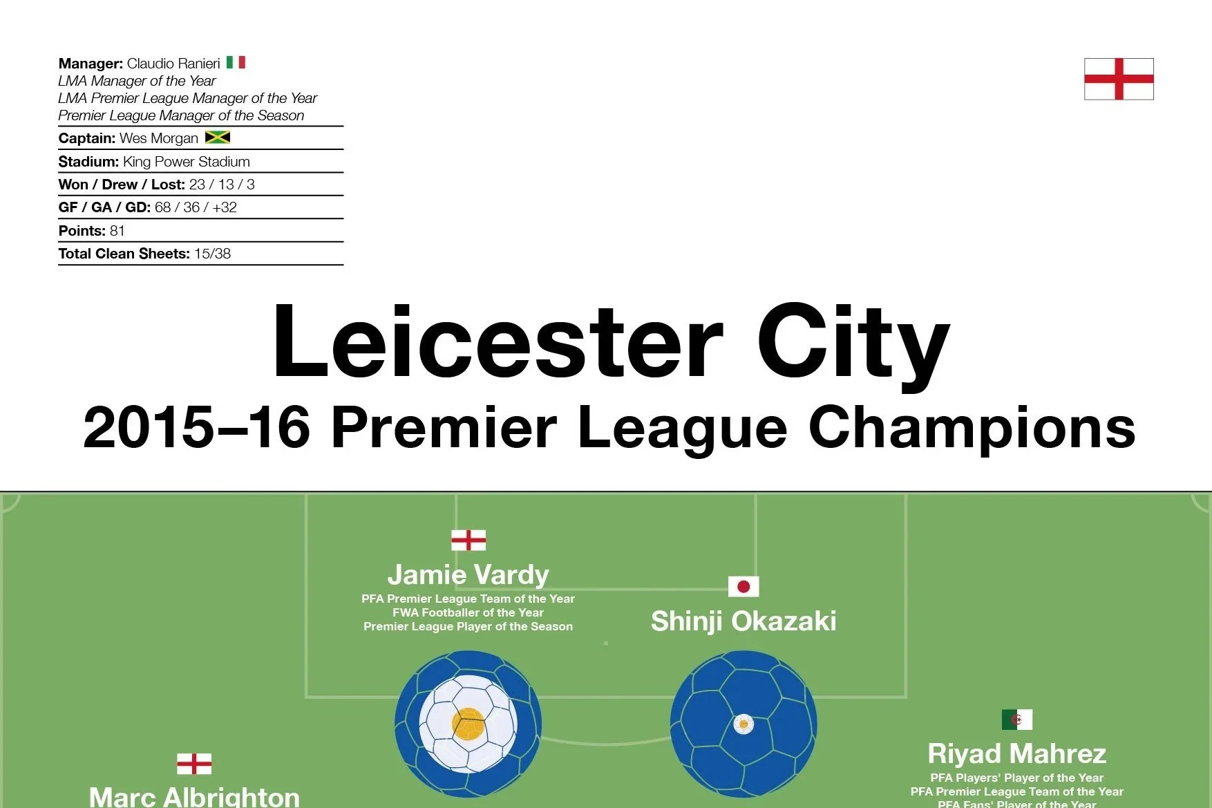 Leicester City: 2015–16 Premier League Champions