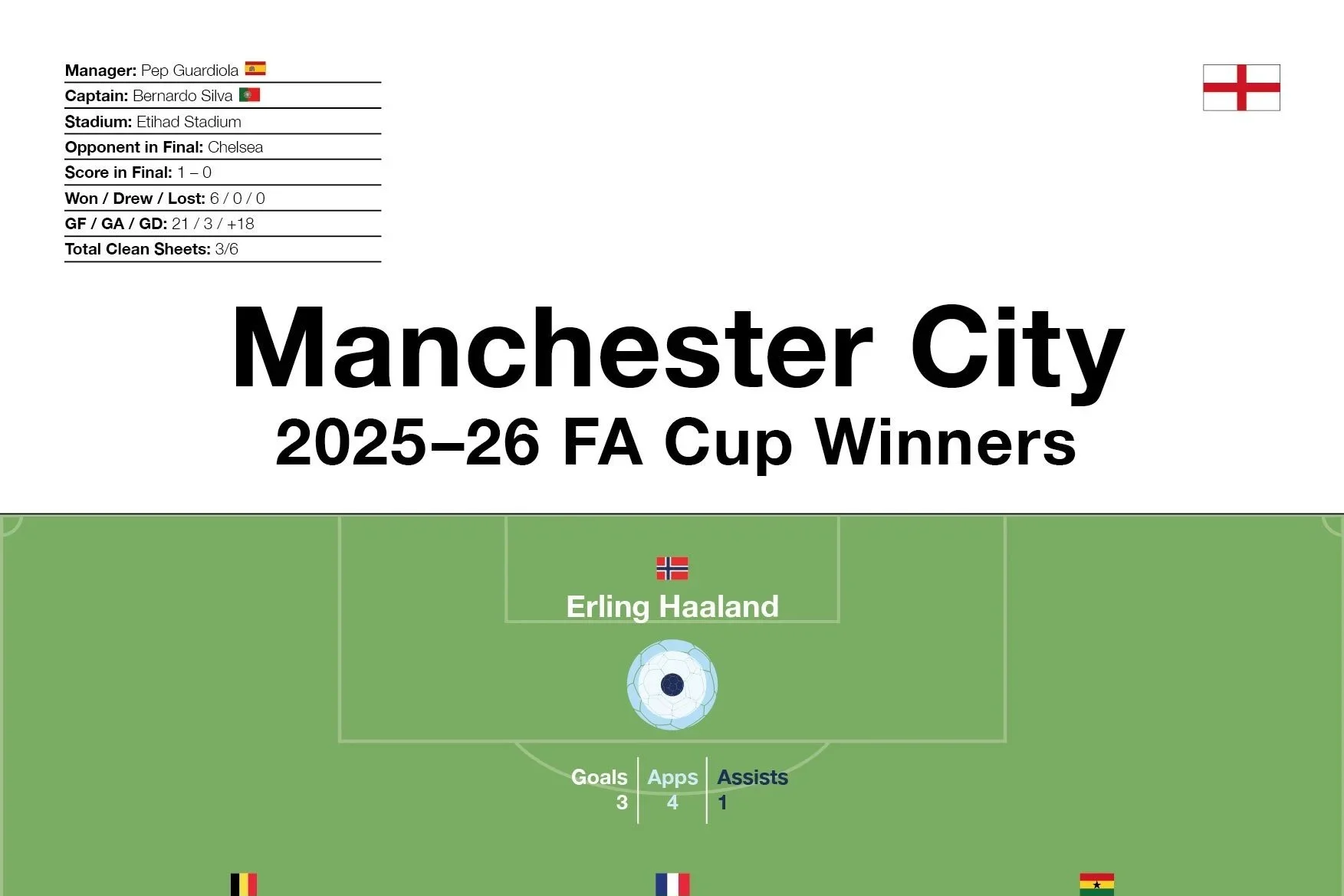 Manchester City: 2025–26 FA Cup Winners