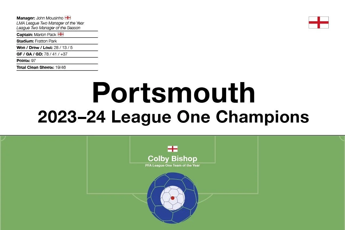Portsmouth: 2023–24 League One Champions