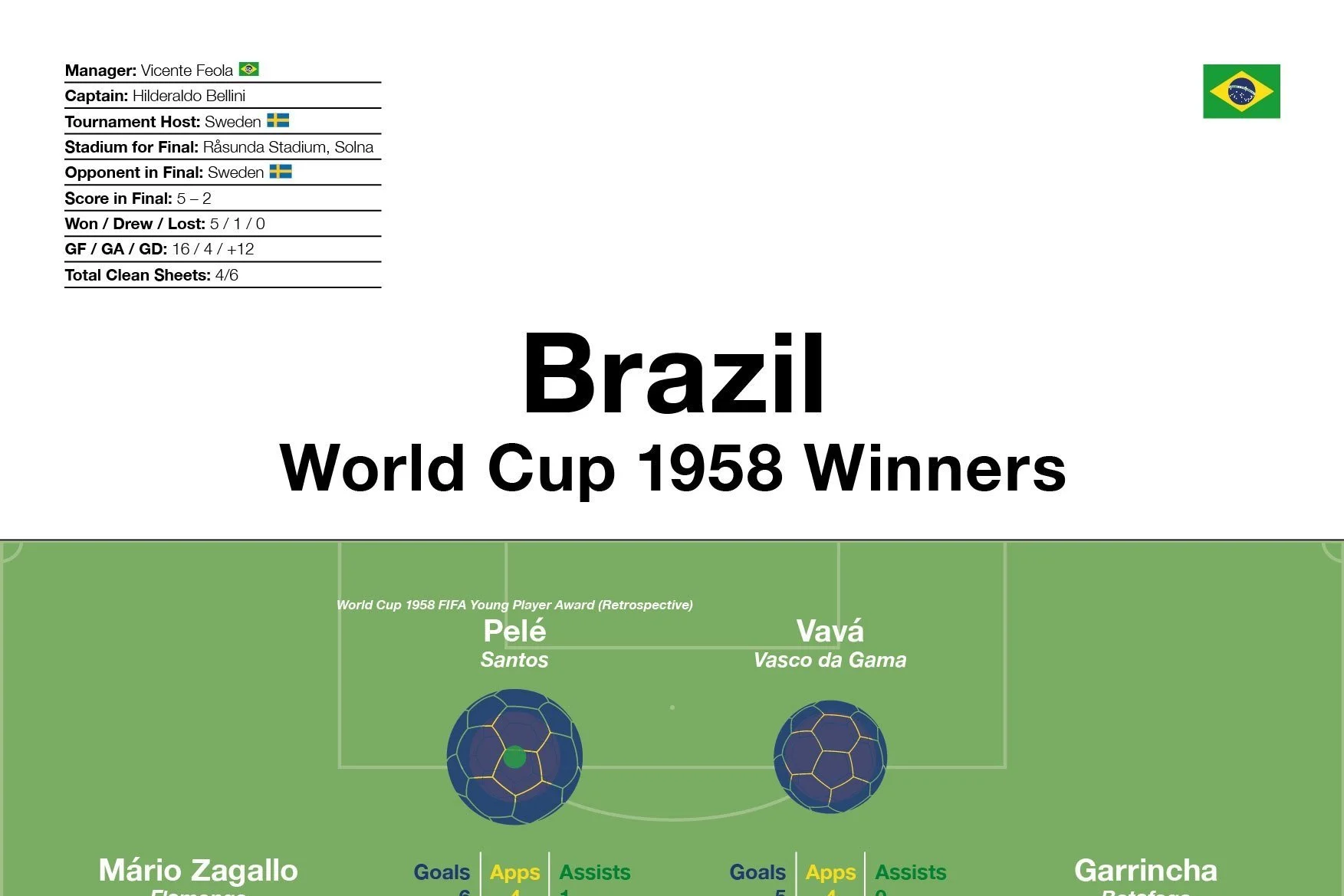 Brazil: World Cup 1958 Winners