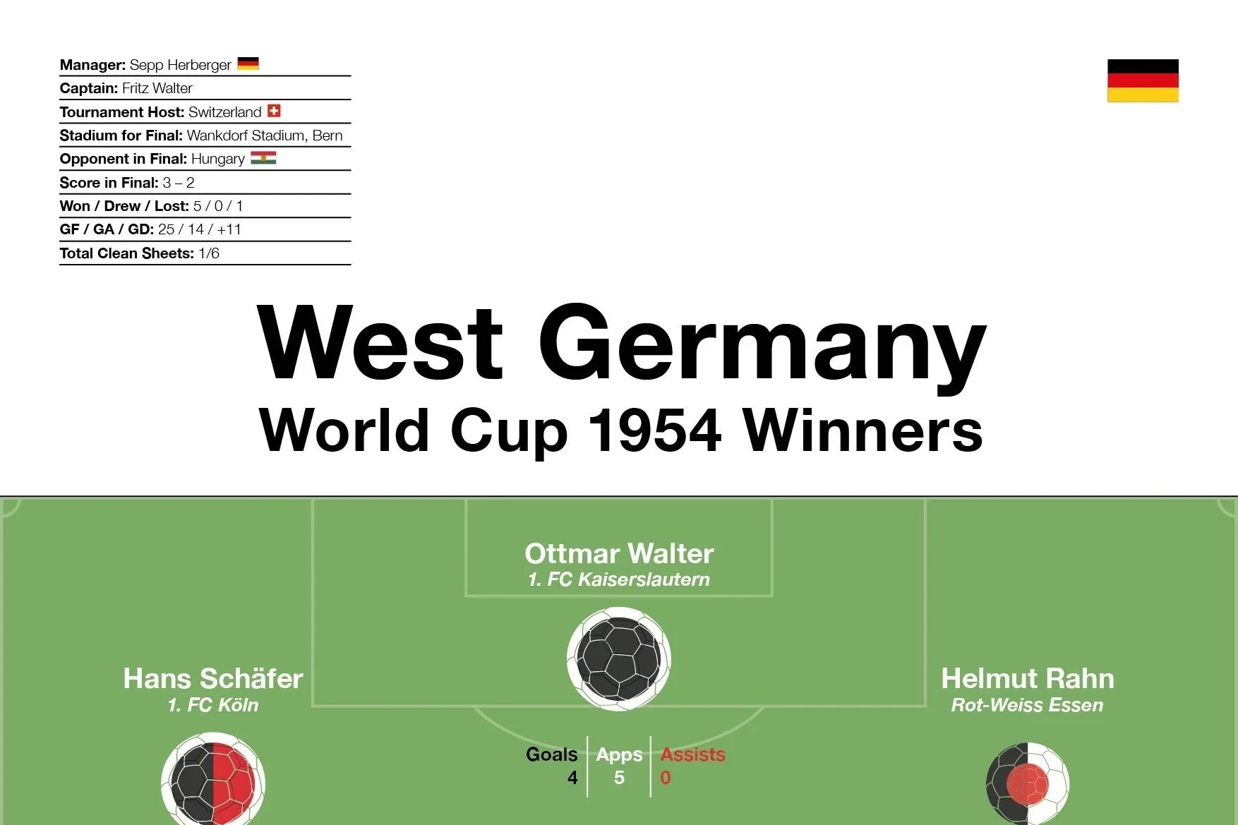 West Germany: World Cup 1954 Winners