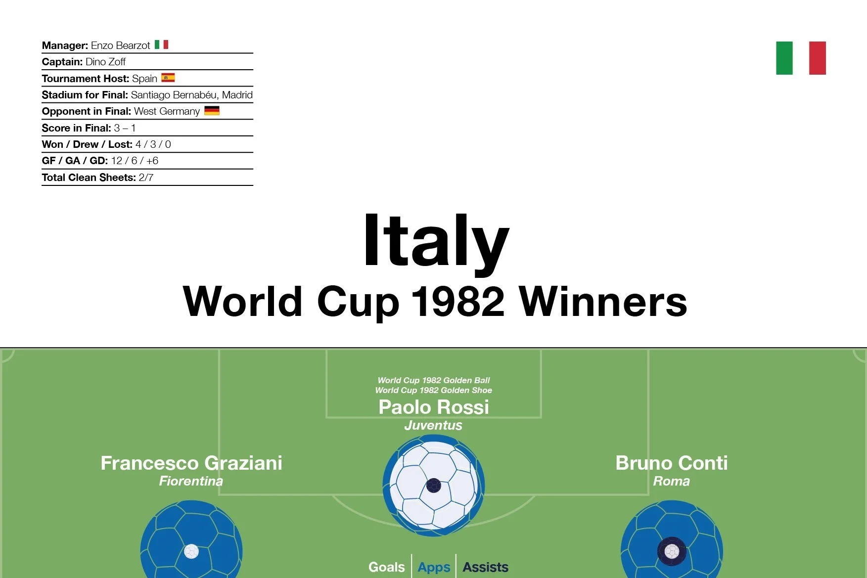 Italy: World Cup 1982 Winners