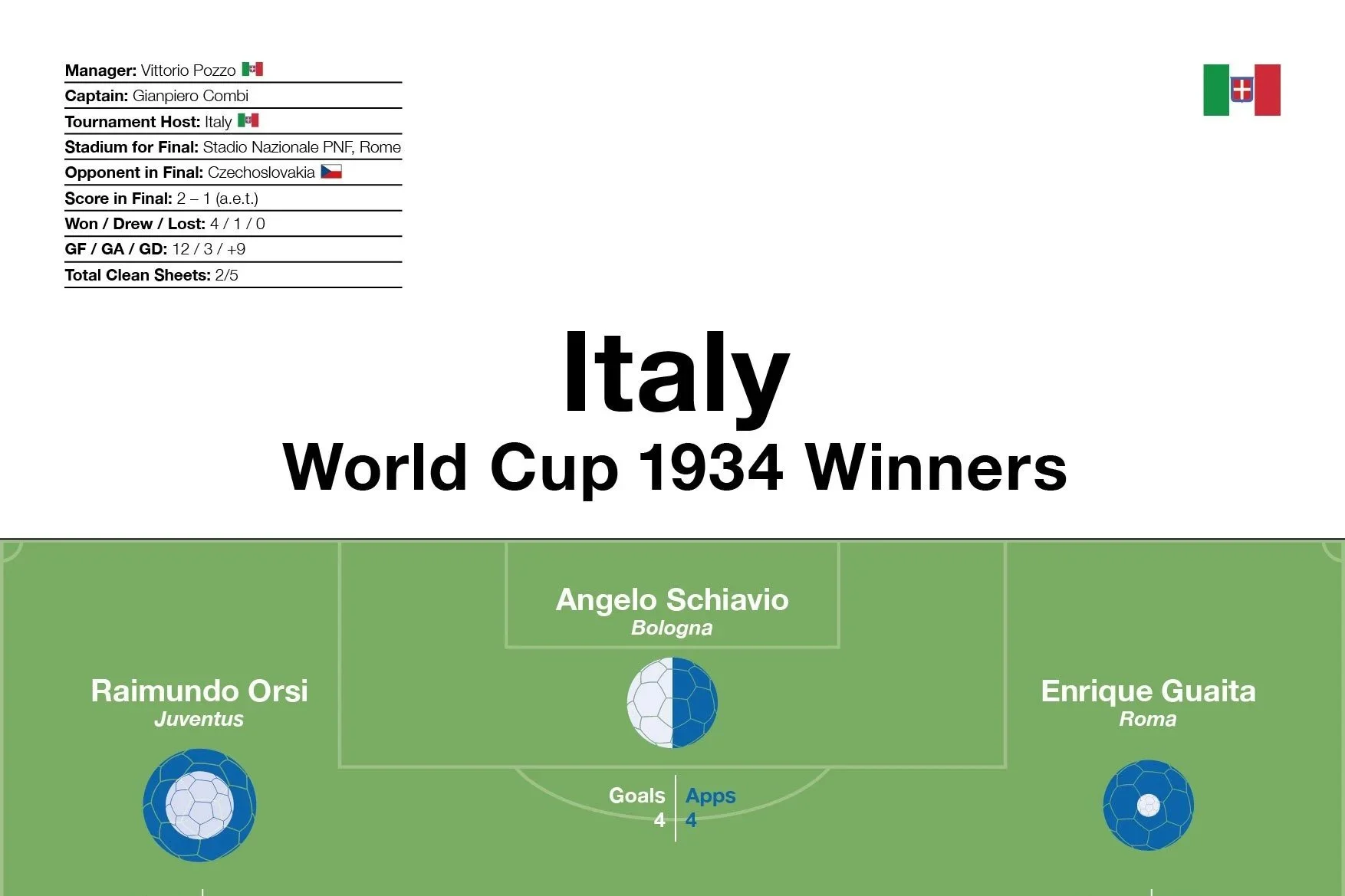 Italy: World Cup 1934 Winners