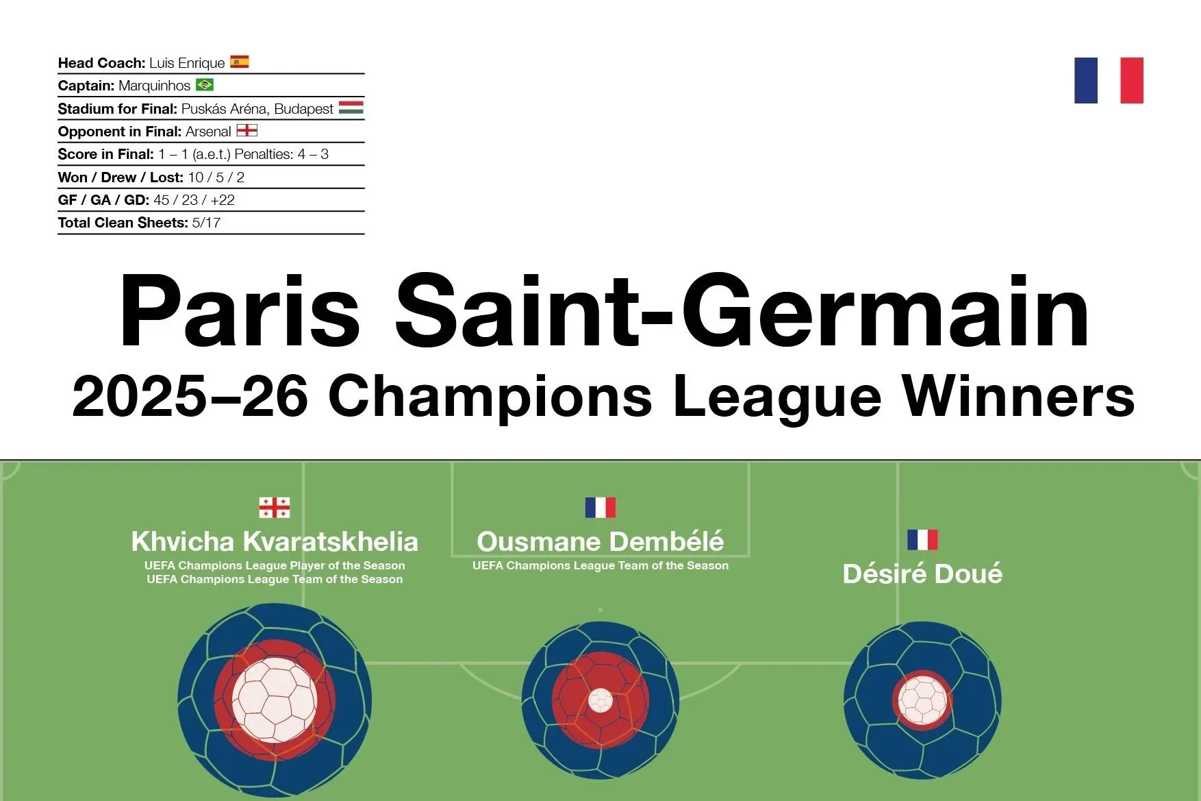 Paris Saint-Germain: 2025–26 Champions League Winners