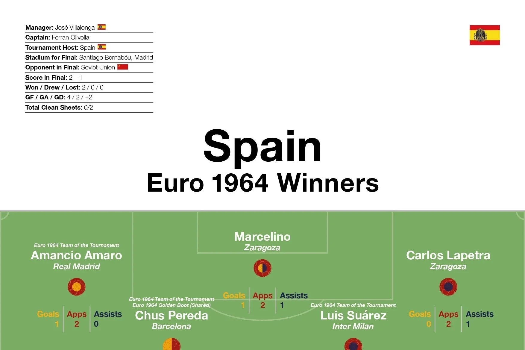 Spain: Euro 1964 Winners