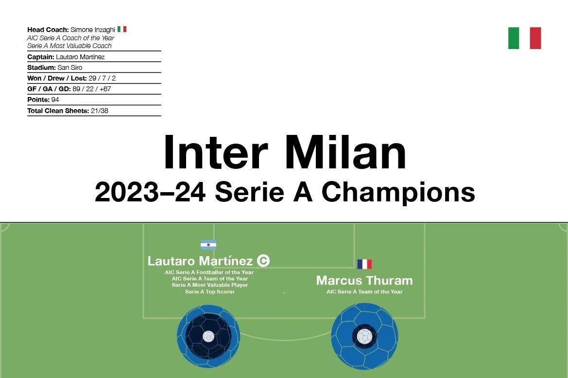 Inter Milan: 2023–24 Serie A Champions
