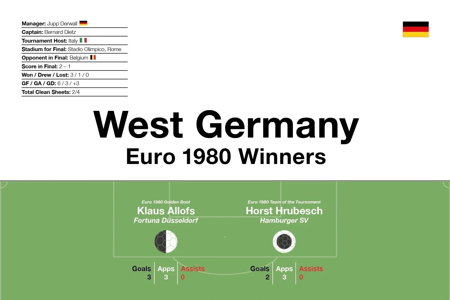 West Germany: Euro 1980 Winners