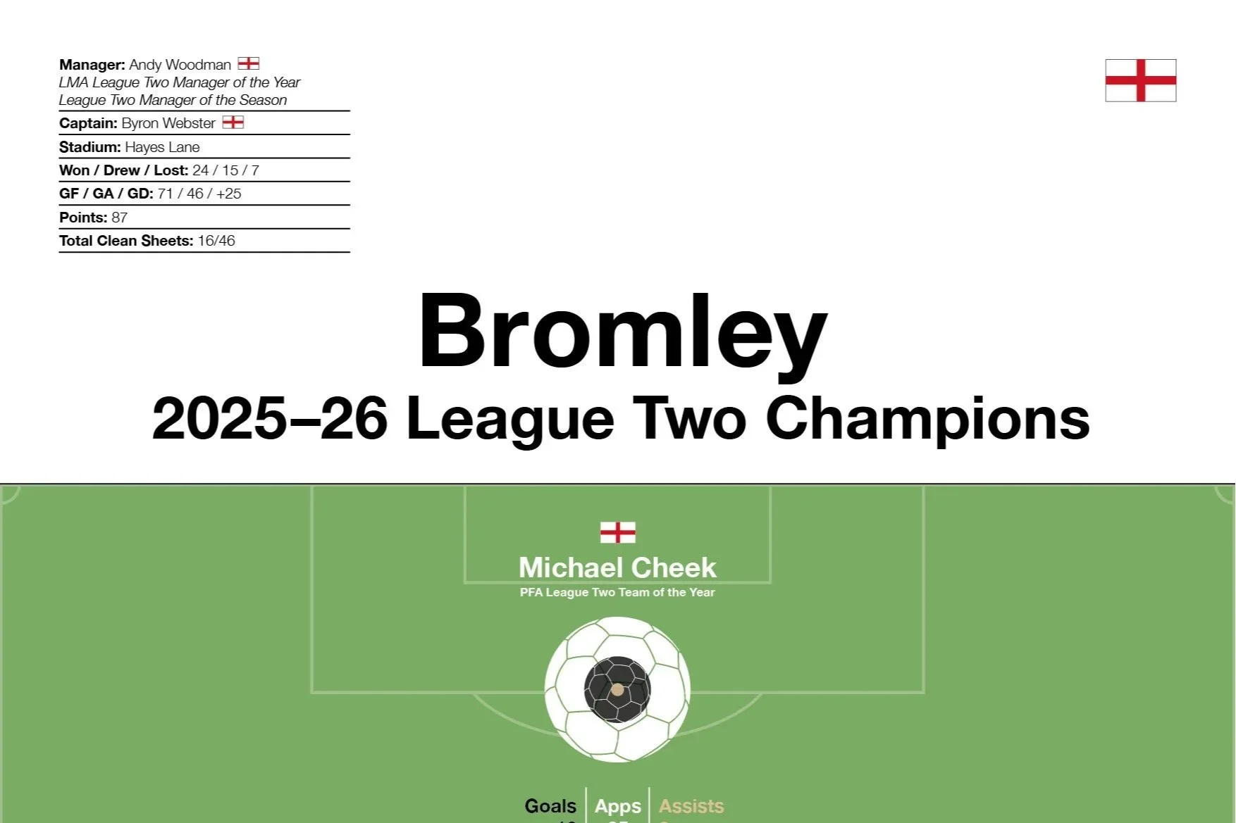 Bromley: 2025–26 League Two Champions