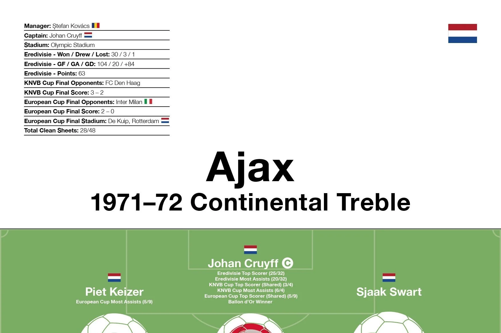 Ajax: 1971–72 Continental Treble