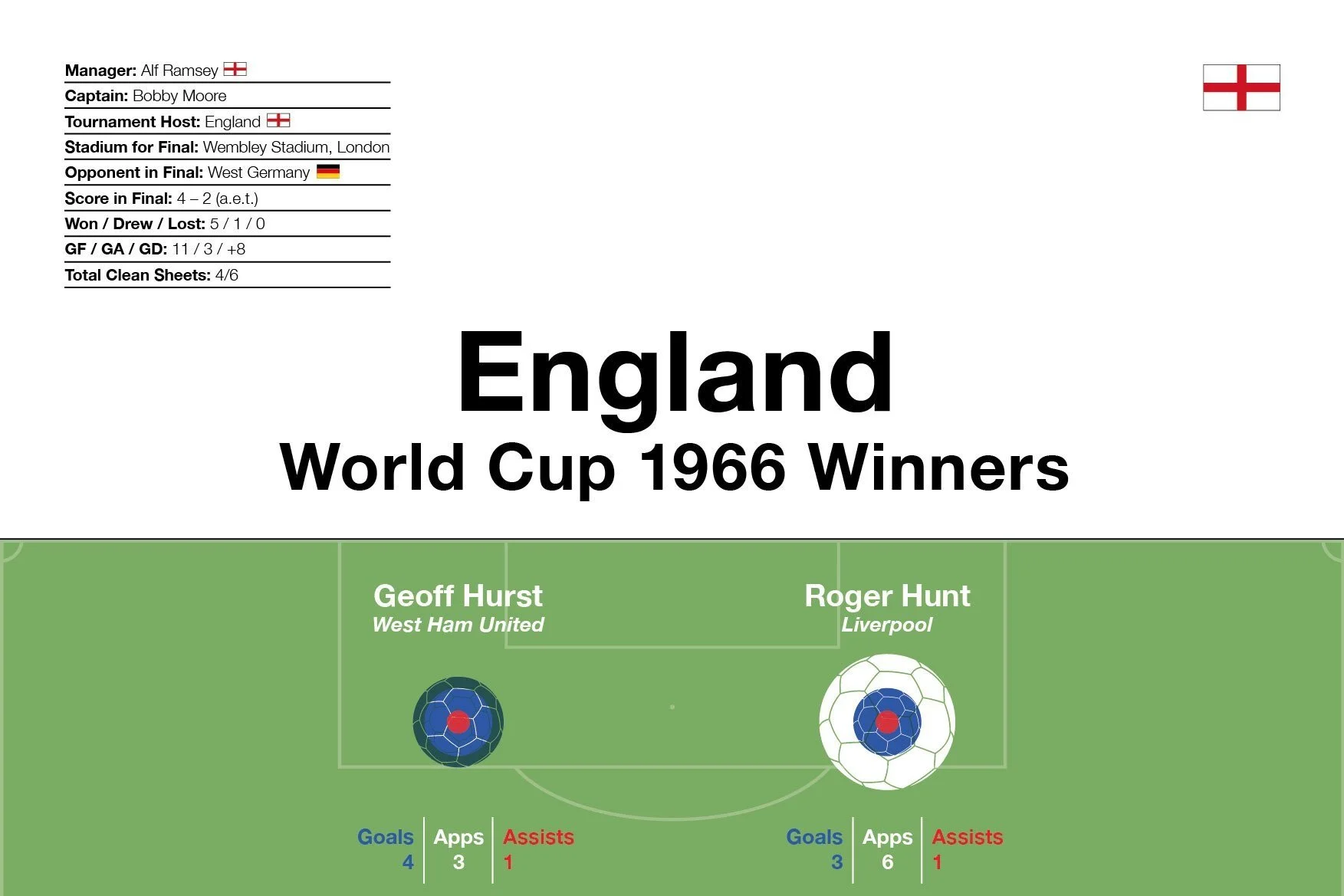 England: World Cup 1966 Winners