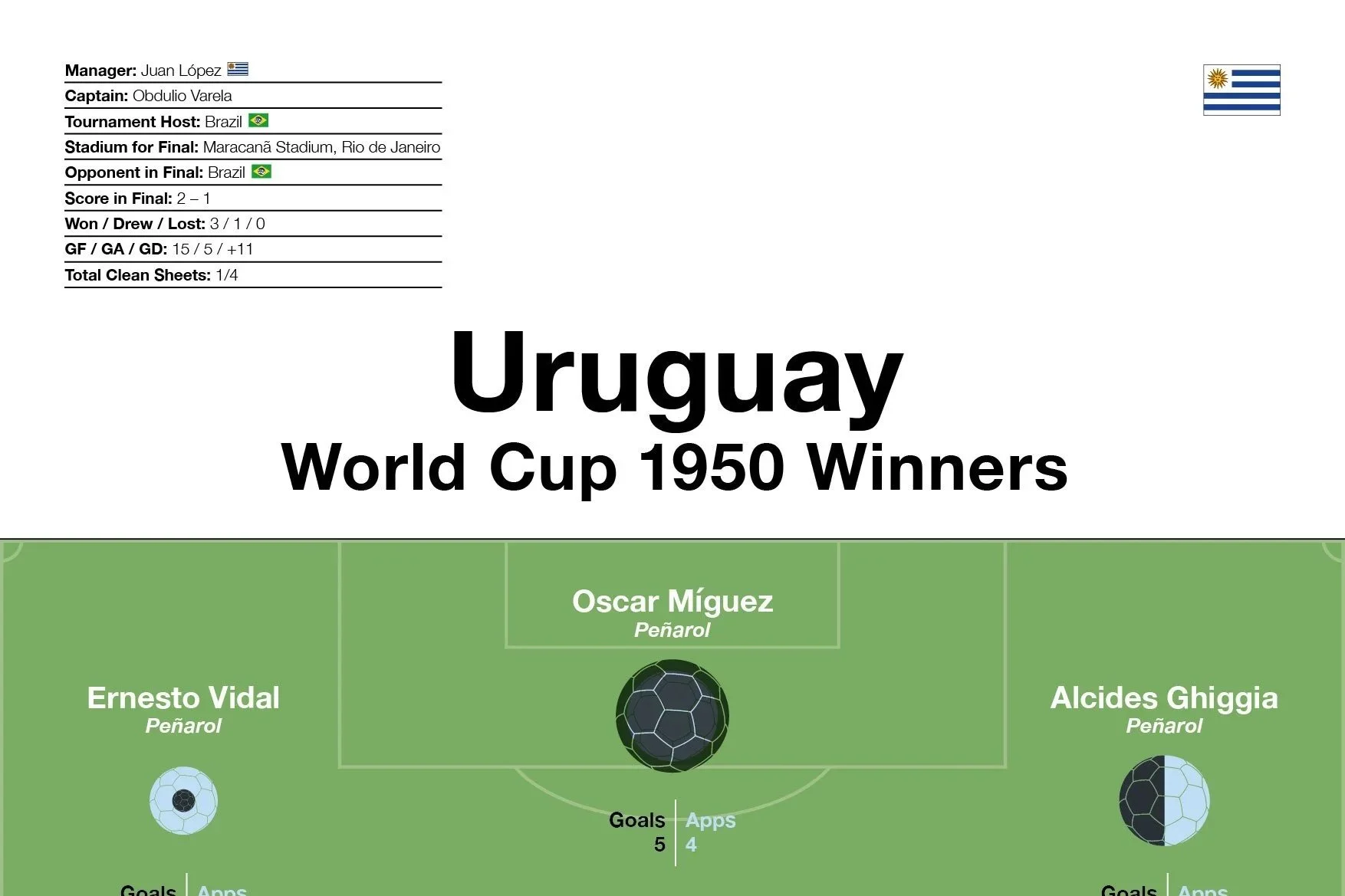 Uruguay: World Cup 1950 Winners