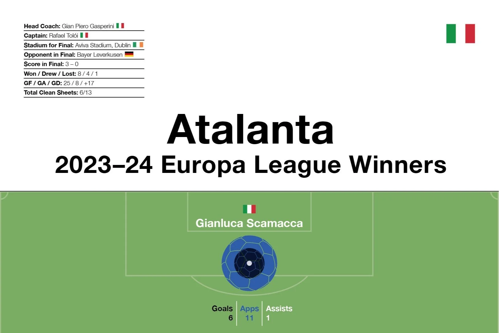 Atalanta: 2023–24 Europa League Winners