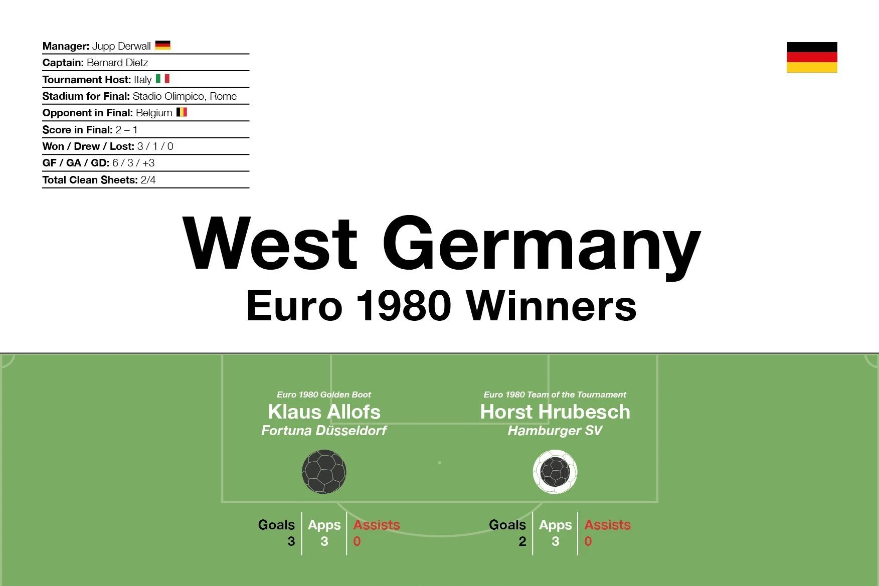 West Germany: Euro 1980 Winners
