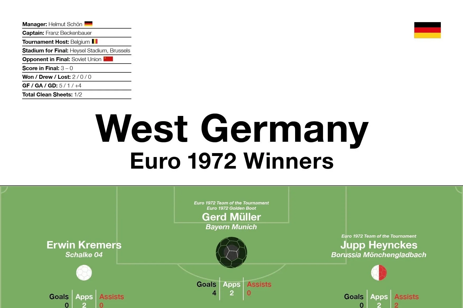 West Germany: Euro 1972 Winners