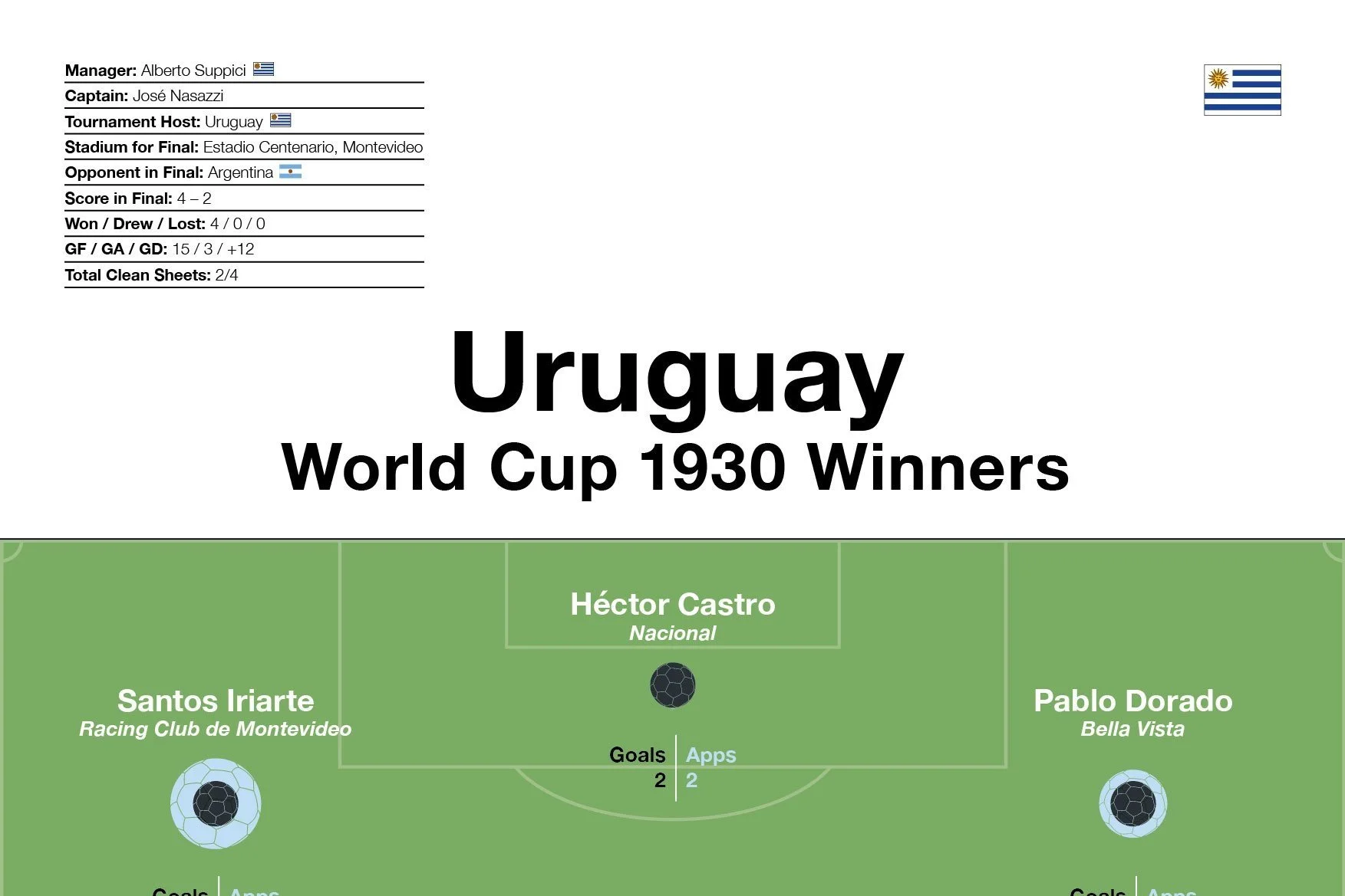 Uruguay: World Cup 1930 Winners