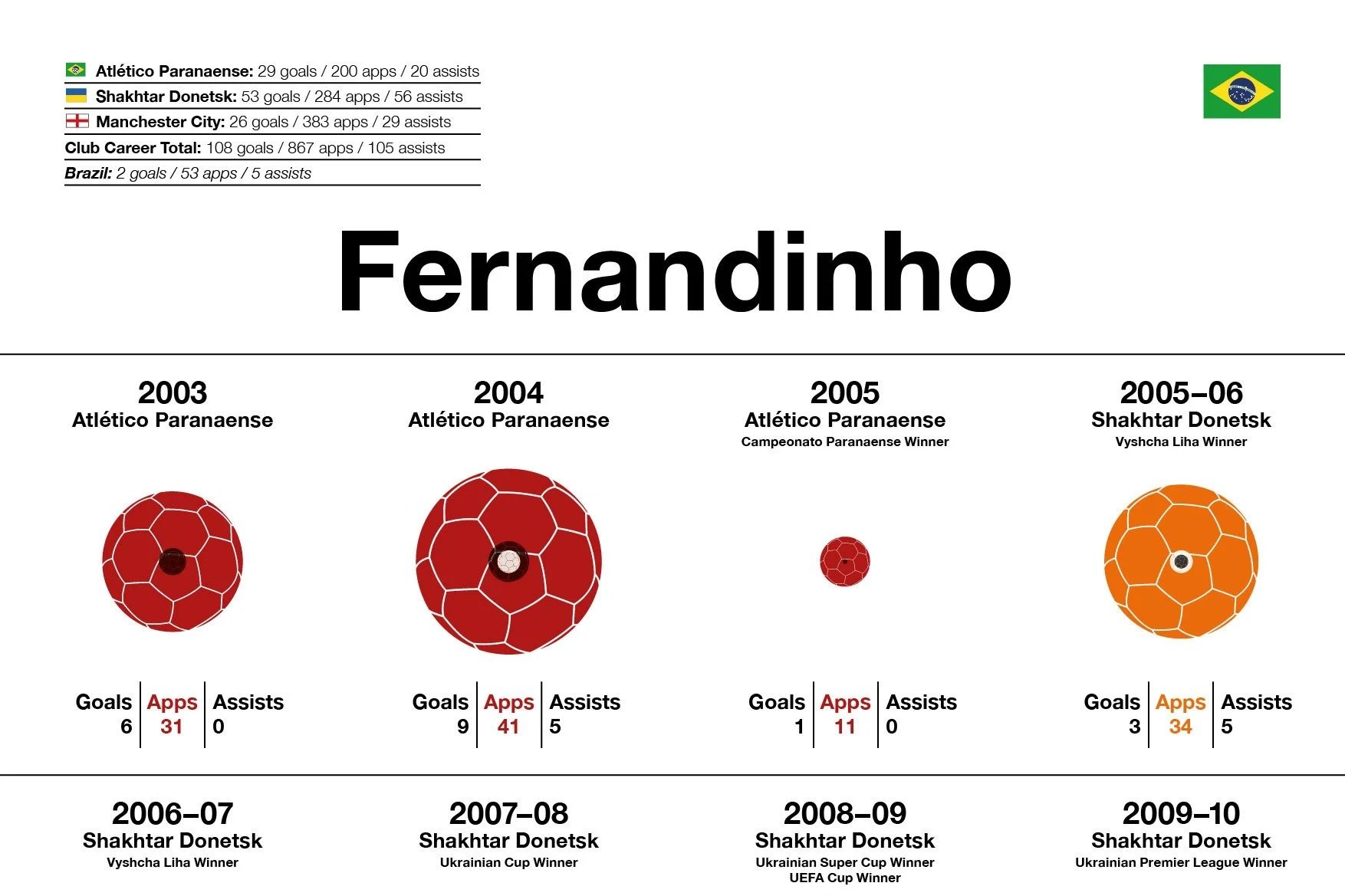 Fernandinho