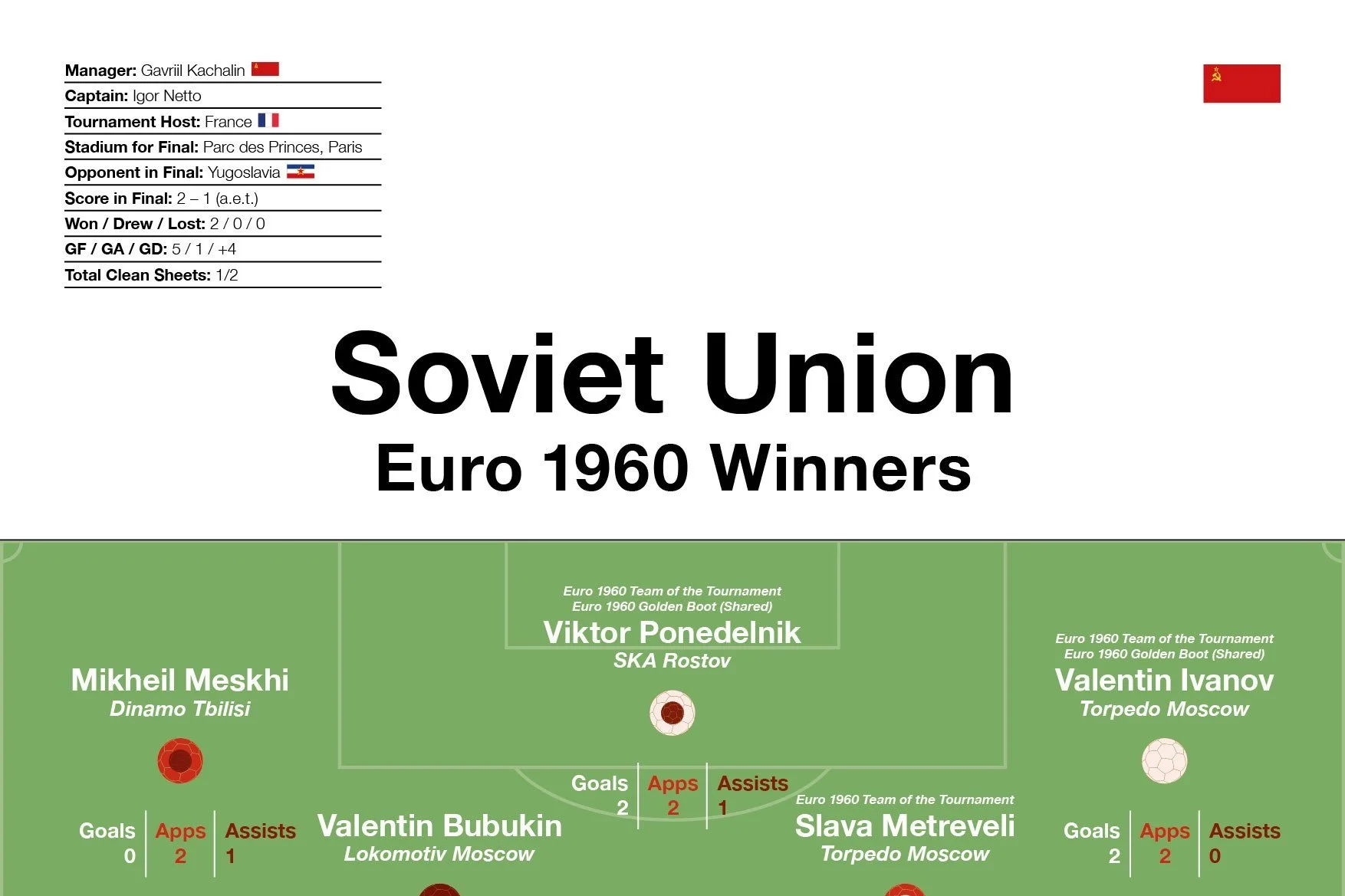 Soviet Union: Euro 1960 Winners