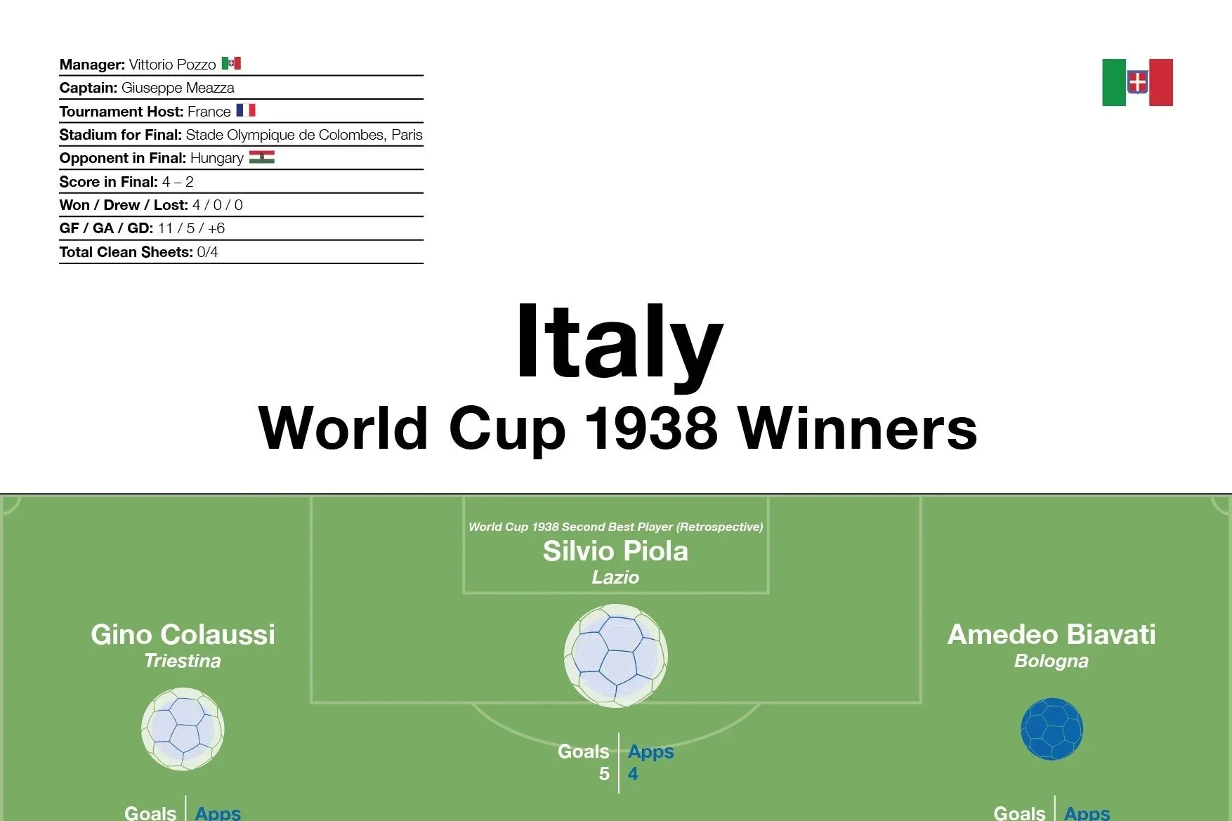 Italy: World Cup 1938 Winners