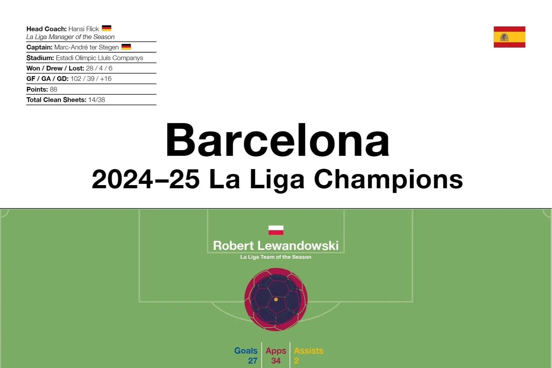 Barcelona: 2024–25 La Liga Champions
