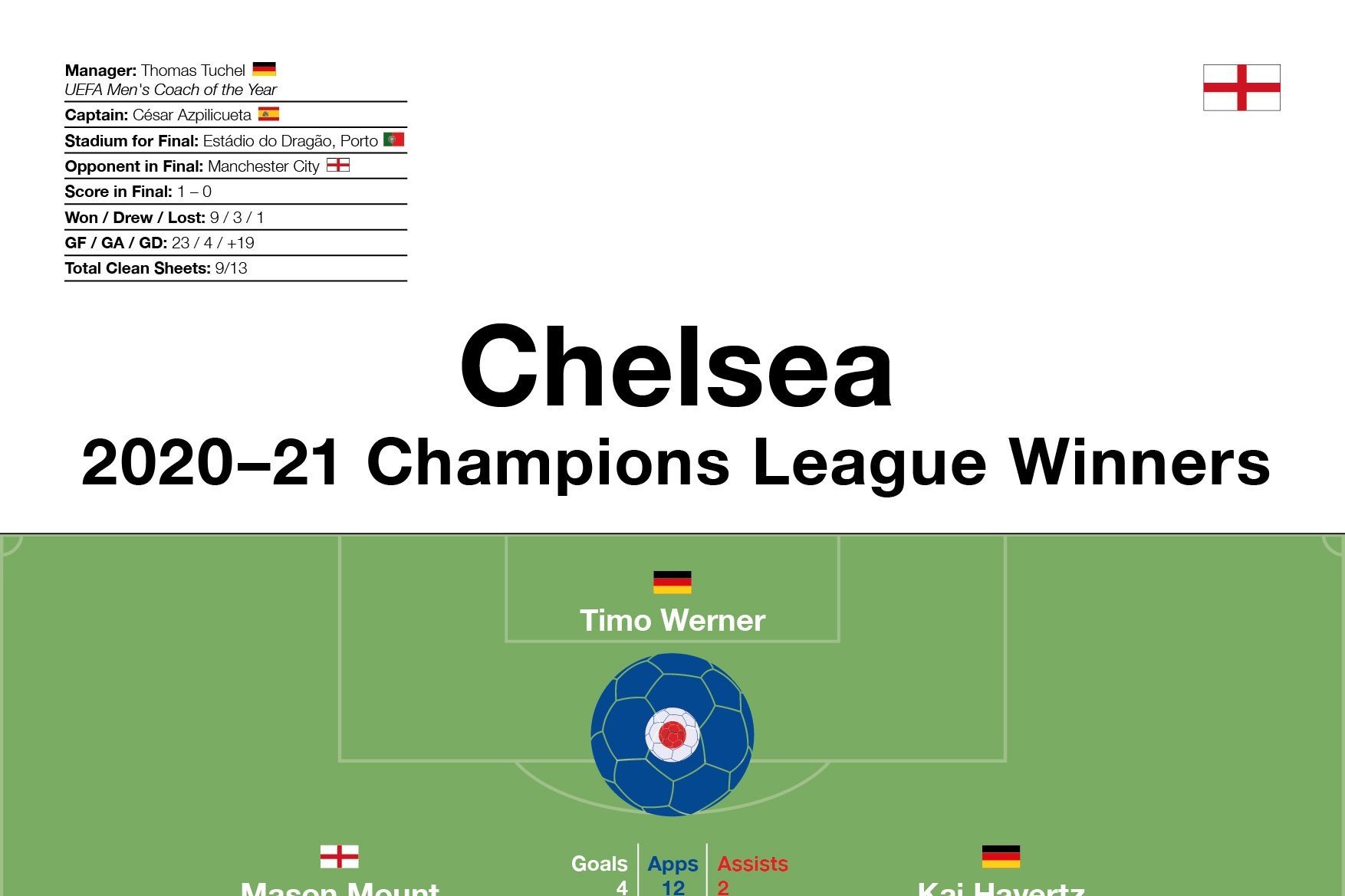 Chelsea: 2020–21 Champions League Winners