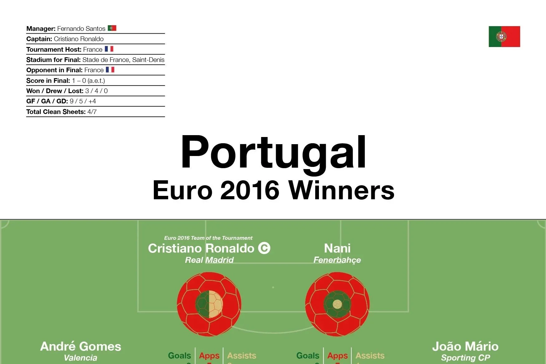 Portugal: Euro 2016 Winners