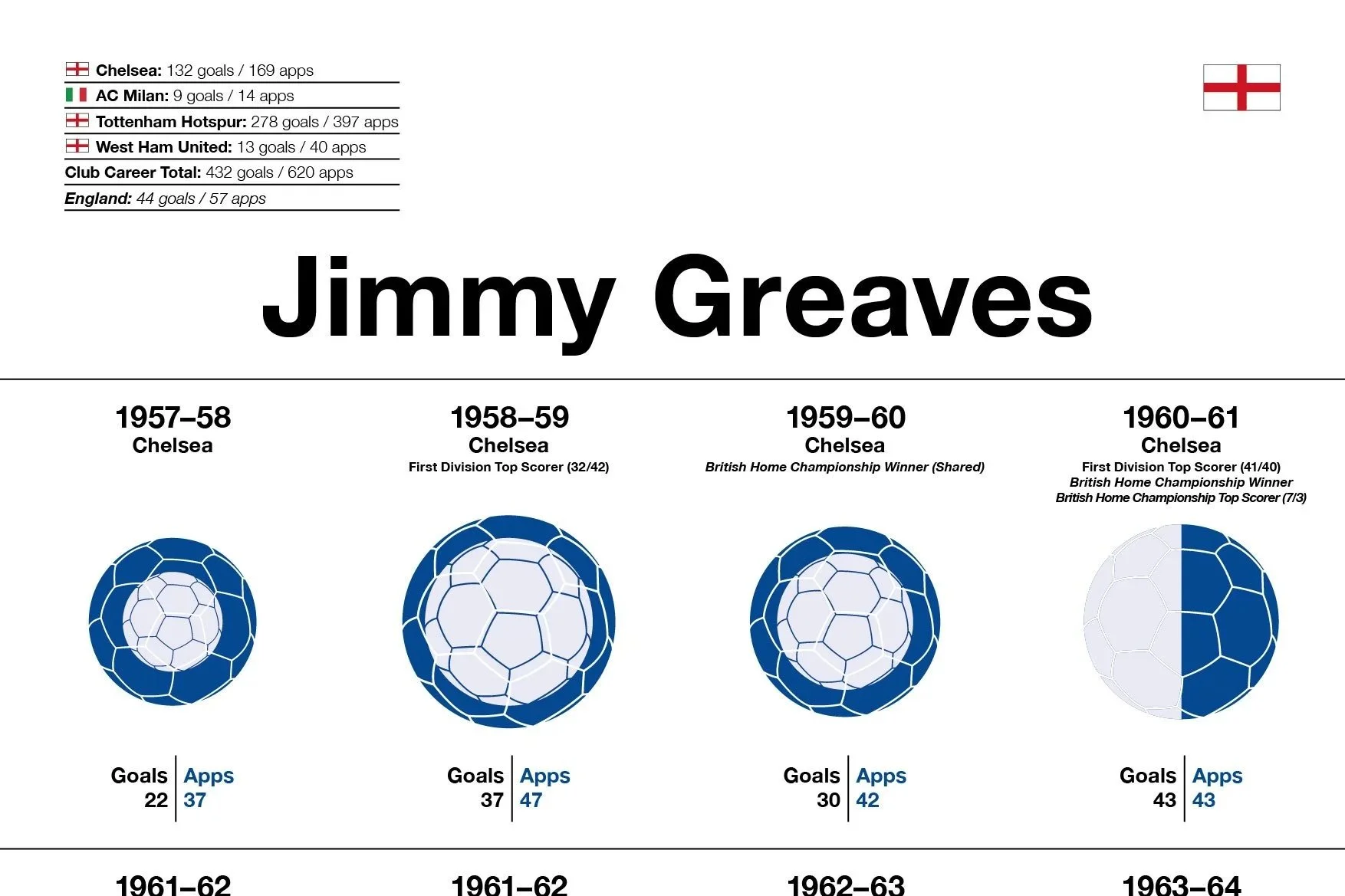 Jimmy Greaves